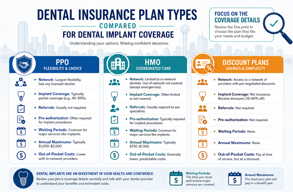 () image showing a clear infographic comparing different types of dental insurance plans (PPO, HMO, Discount Plans) with