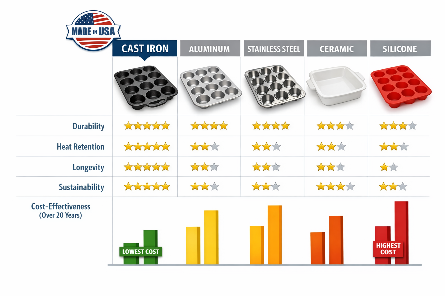 Landscape format (1536x1024) comparison chart showing Lodge cast iron baking pan versus other bakeware materials, five-column layout featuri