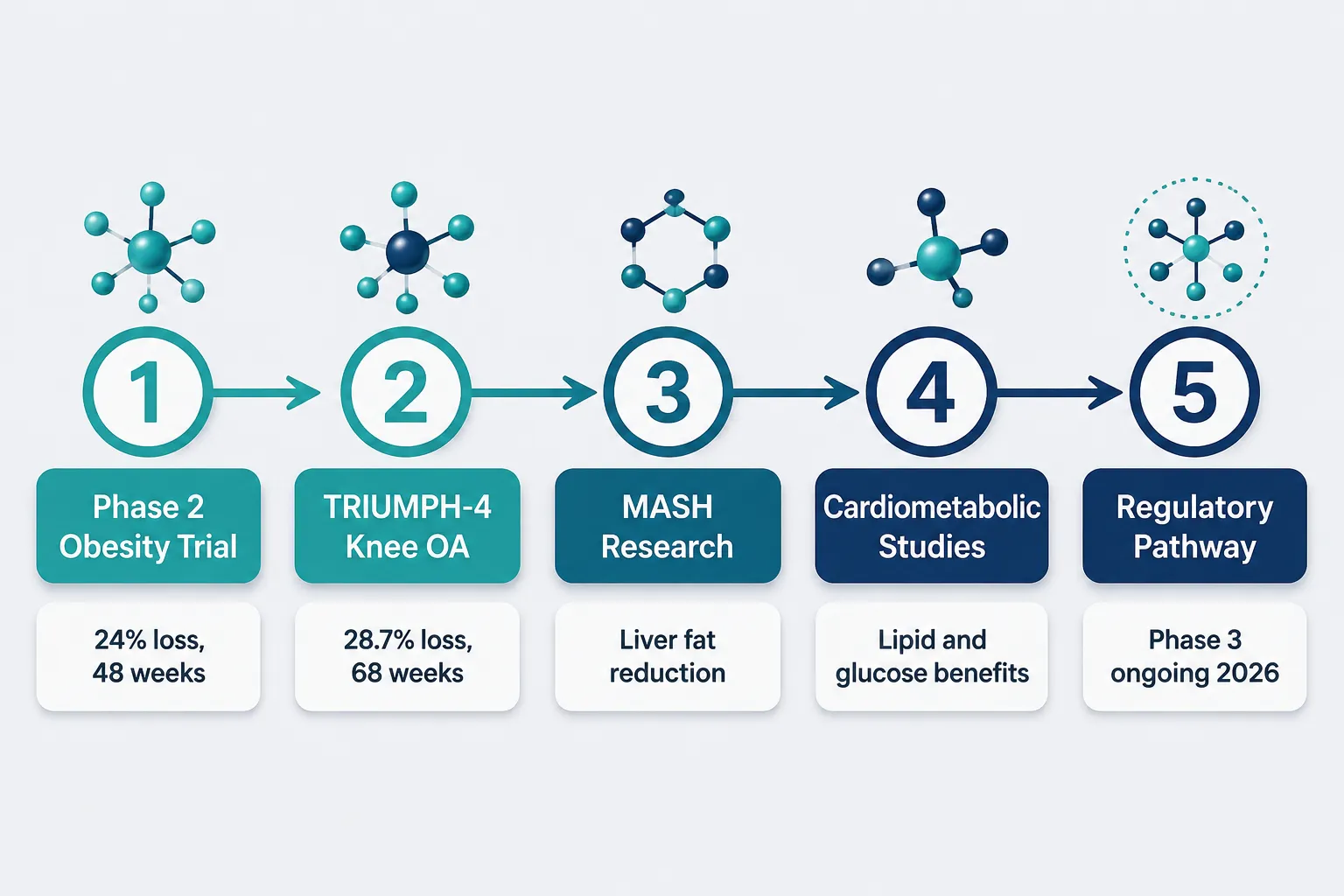 Research Potential Beyond GLP-1 and GLP-2: Expanding the Metabolic Frontier