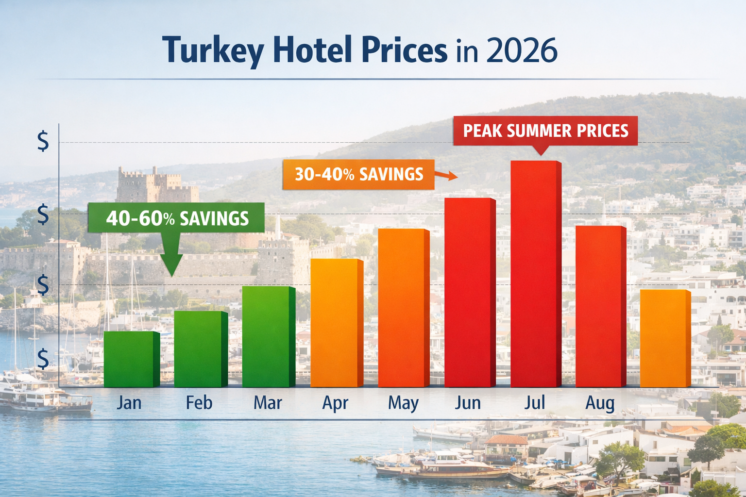 Detailed () editorial infographic showing a timeline bar chart of Turkey hotel pricing across months January through August