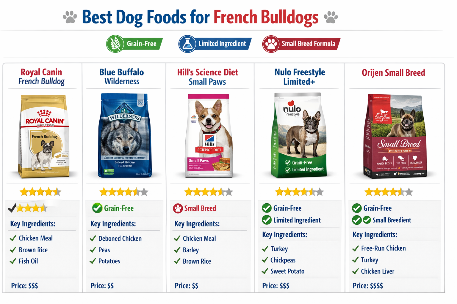 Premium dog food comparison chart displaying top 5 French Bulldog food brands in organized grid layout, each section showing product packagi