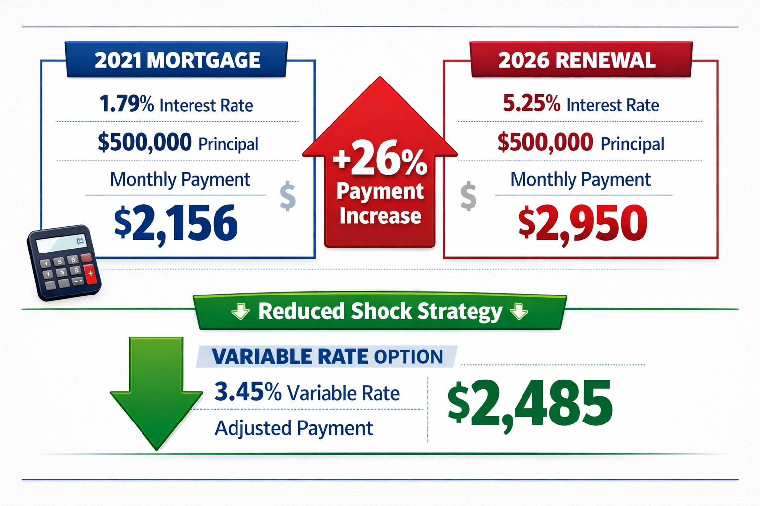 () detailed infographic showing mortgage payment shock calculation comparison table. Left column displays 2021 mortgage at