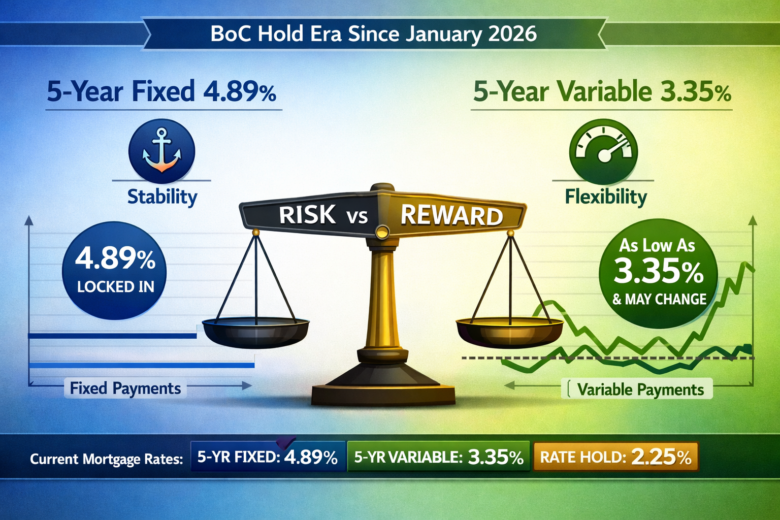 () strategic decision-making visual comparing fixed versus variable mortgage options for 2026. Split-screen composition: