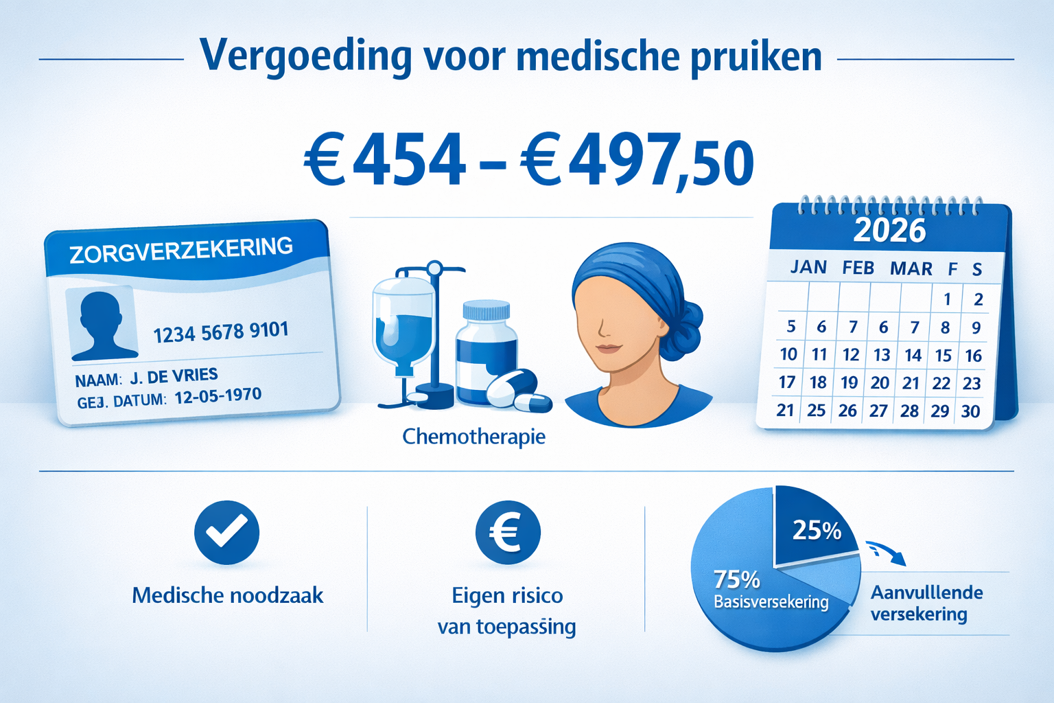 Landscape format (1536x1024) informational graphic showing Dutch health insurance reimbursement details for medical wigs. Clean infographic 