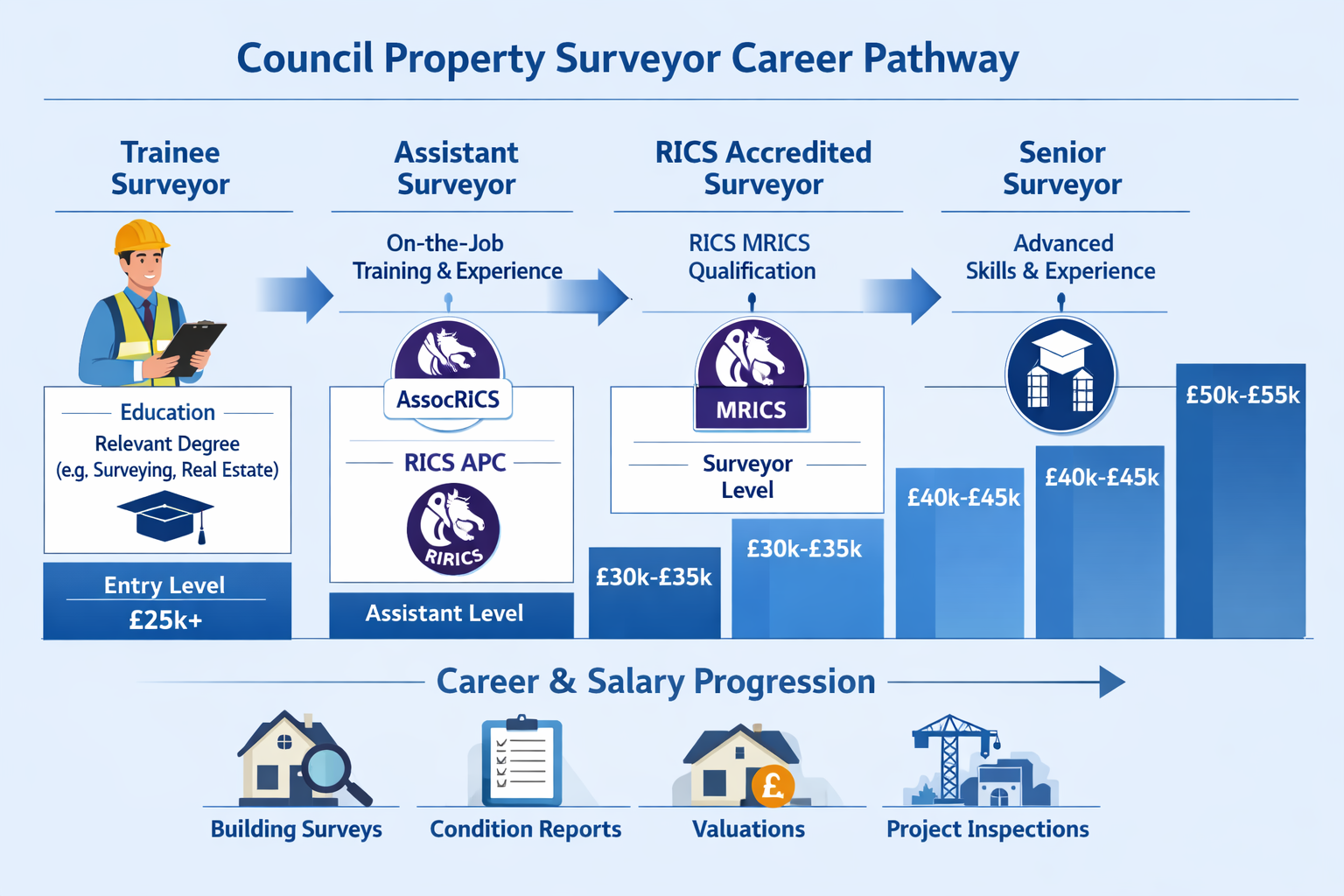 Comprehensive infographic illustration displaying council property surveyor career pathway and qualifications flowchart, starting from entry