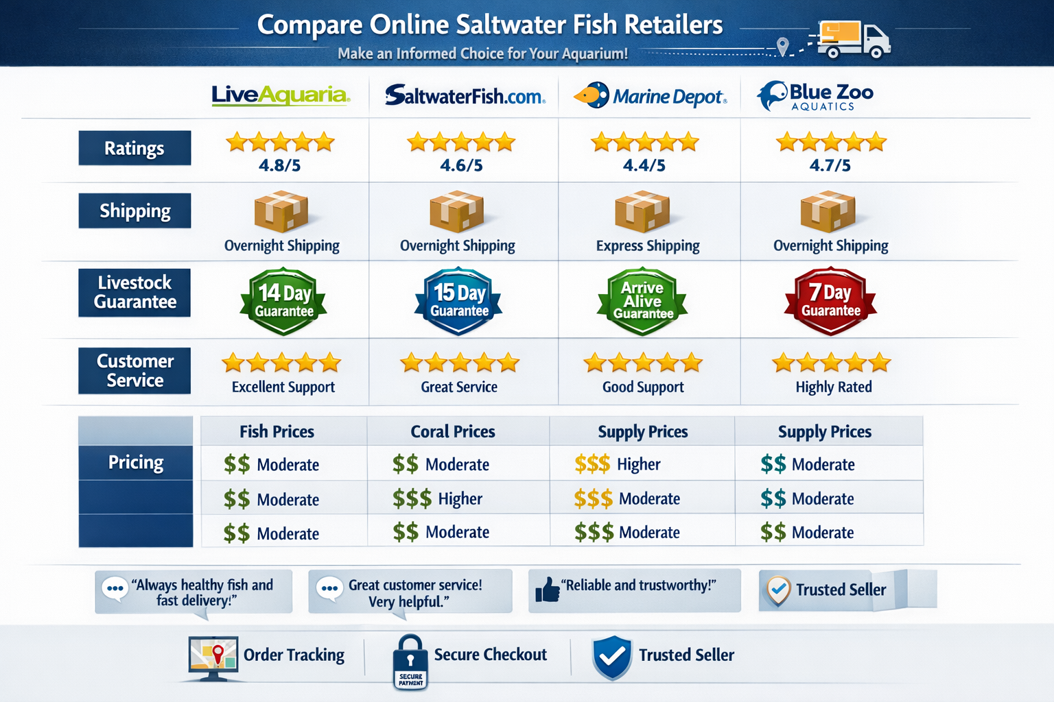 Interactive comparison chart displaying reputable online saltwater fish retailers with rating systems, shipping policies, livestock guarante