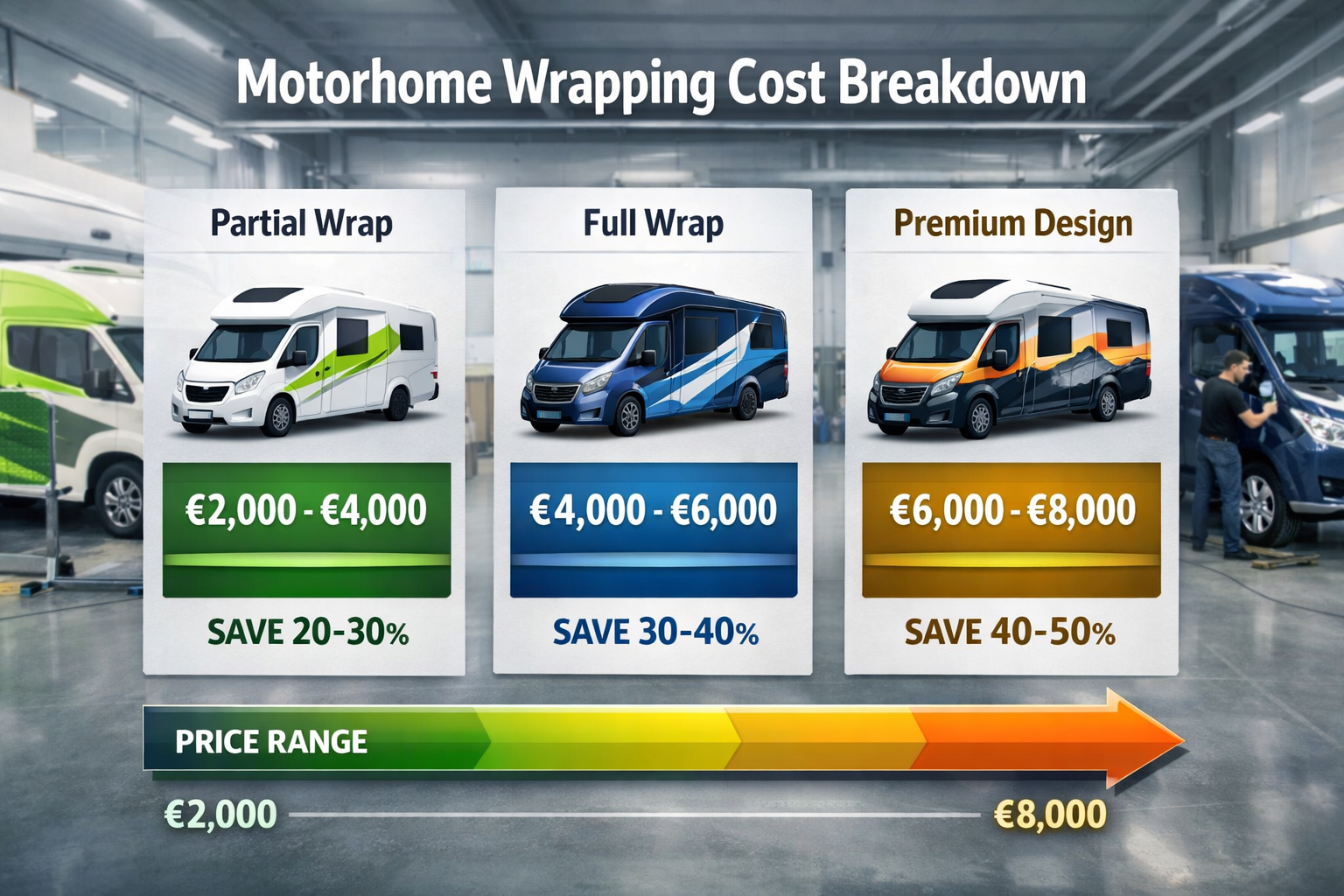 Landscape format (1536x1024) image displaying cost breakdown infographic for motorhome wrapping services. Visual chart showing price ranges 