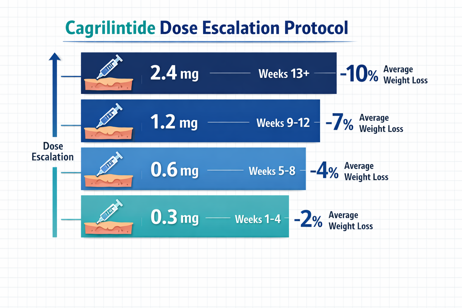 Detailed infographic showing cagrilintide dose escalation protocol with vertical timeline graphic, starting dose of 0.3mg at bottom progress
