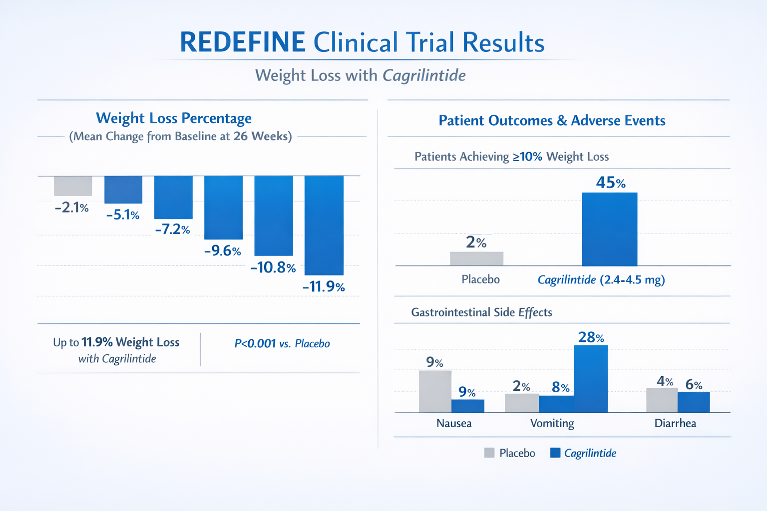 Clinical research visualization displaying REDEFINE trial results with side-by-side comparison charts, bar graphs showing weight loss percen