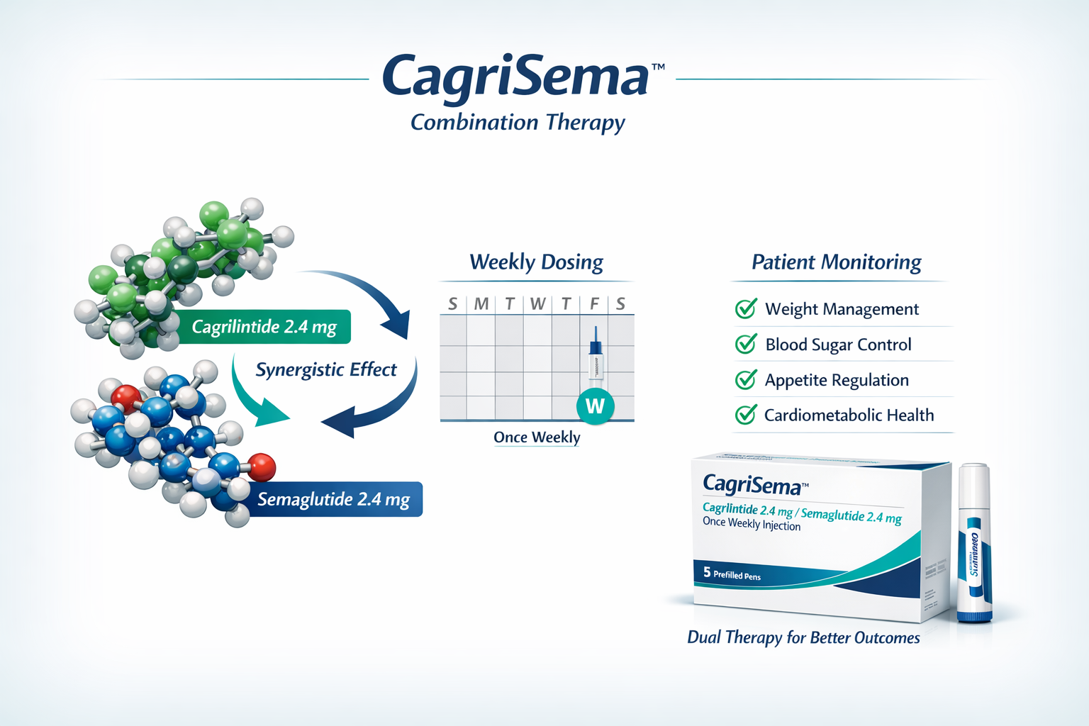 Combination therapy concept illustration showing CagriSema formulation with dual-molecule diagram, cagrilintide 2.4mg plus semaglutide 2.4mg