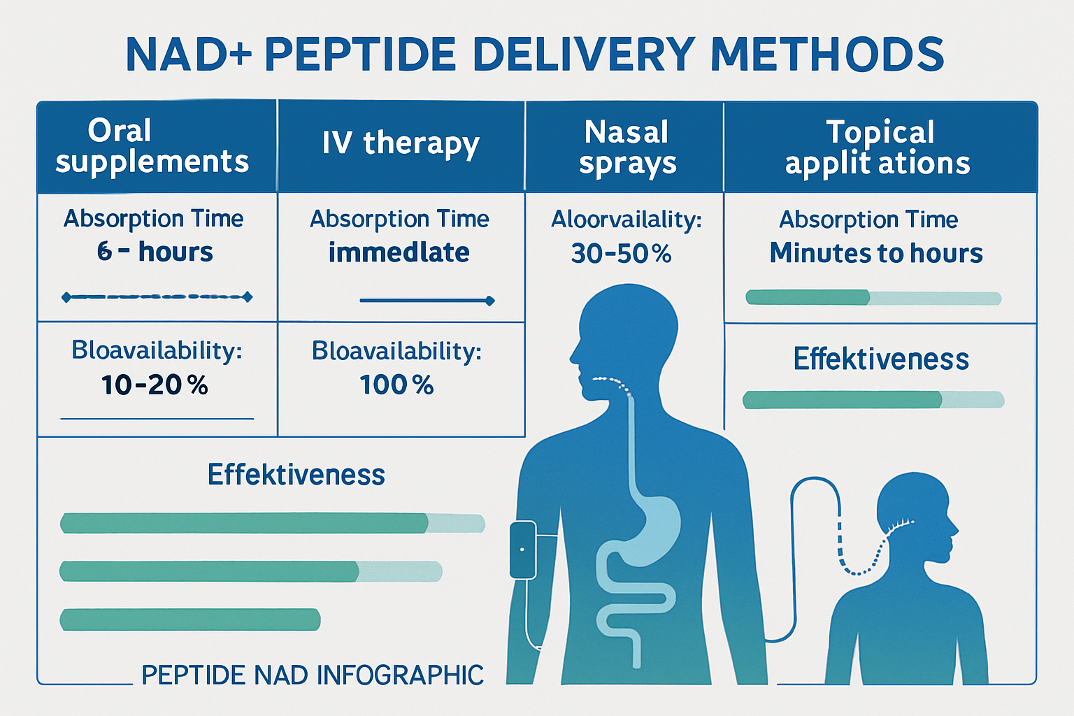 Comparison chart displaying different NAD+ peptide delivery methods including oral supplements, IV therapy, nasal sprays, and topical applic