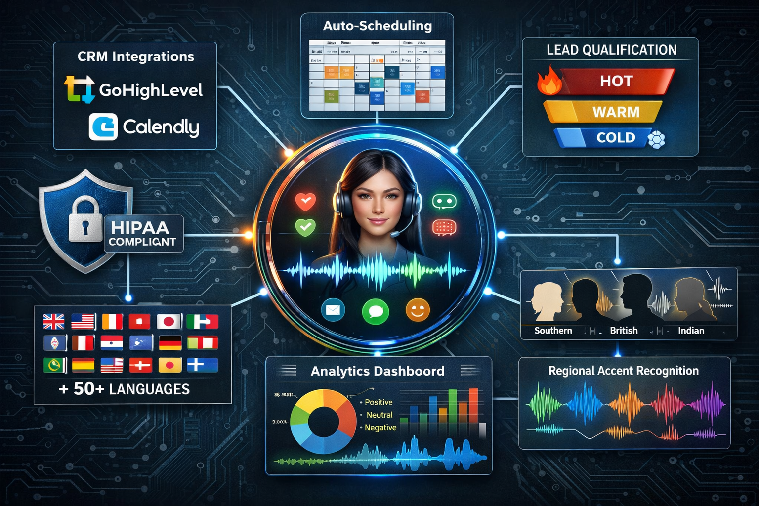 Conceptual illustration depicting the complete AI-powered workflow ecosystem for handling massive call volumes. Central hub showing AI recep