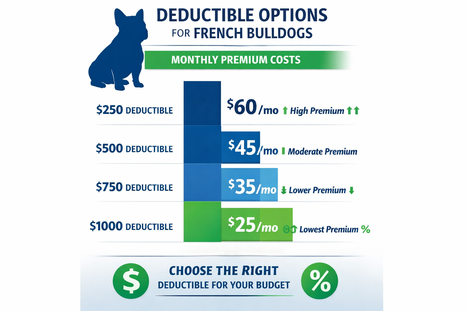 Portrait format (1024x1536) infographic showing deductible amounts from $250 to Section Image000 with corresponding monthly premium costs for French Bu