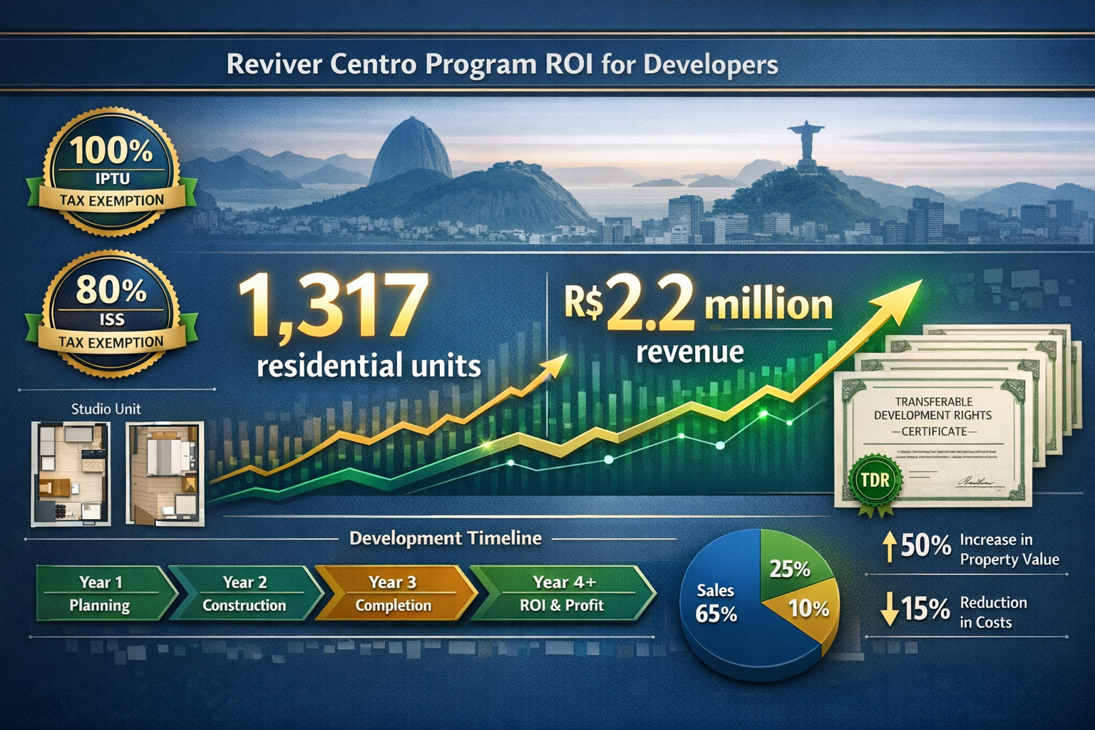 Detailed () financial dashboard visualization showing Reviver Centro program ROI metrics for developers. Central focus on