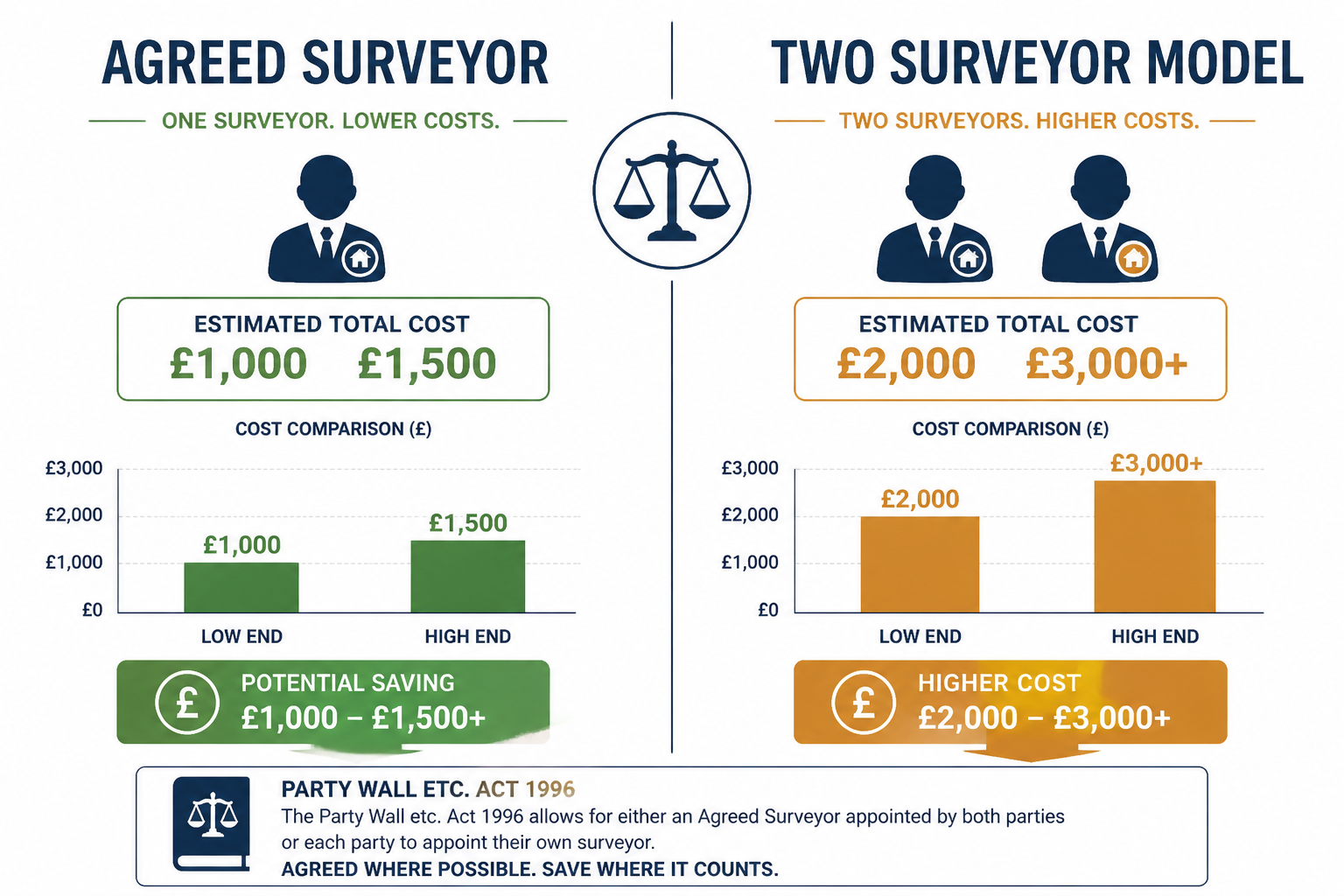Split-screen infographic () showing two columns: left side labeled 'Agreed Surveyor' with single figure icon and green cost
