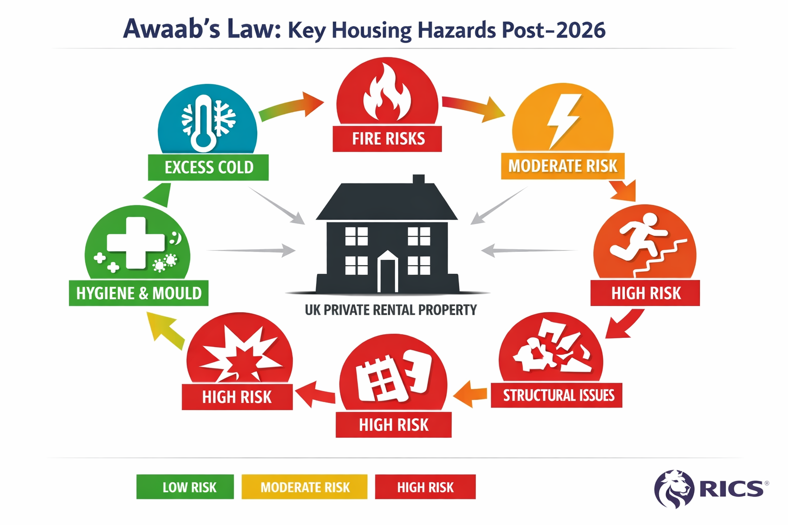 Detailed () infographic-style illustration showing seven expanded Awaab's Law hazard categories post-2026 as interconnected