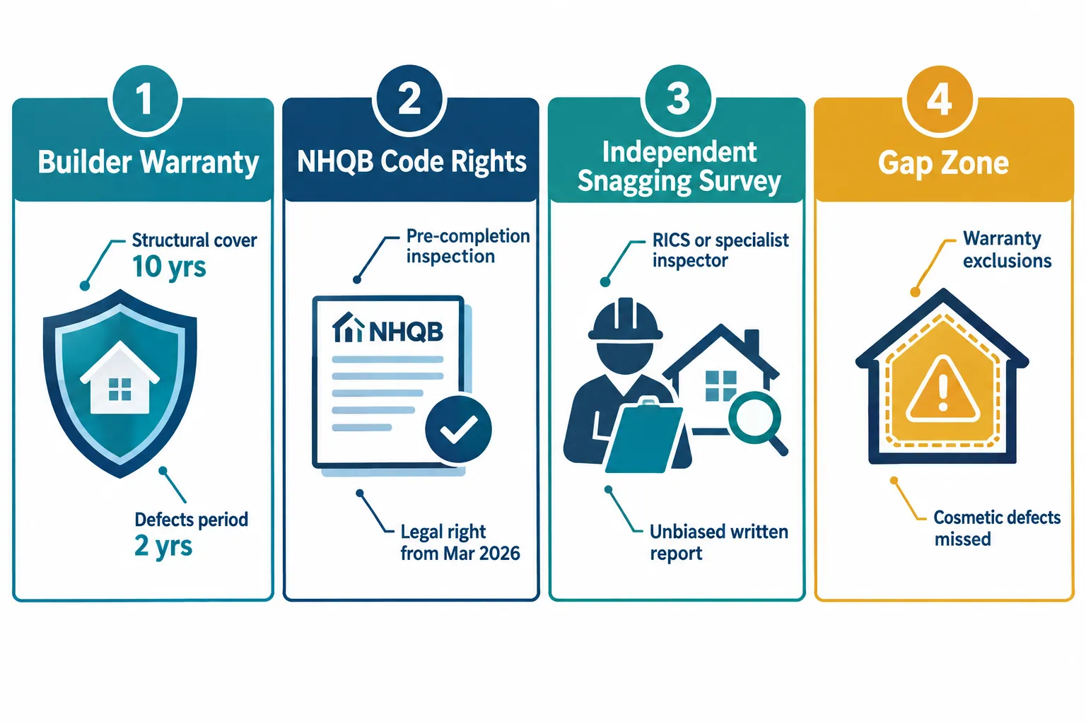 What a Builder's Warranty Actually Covers