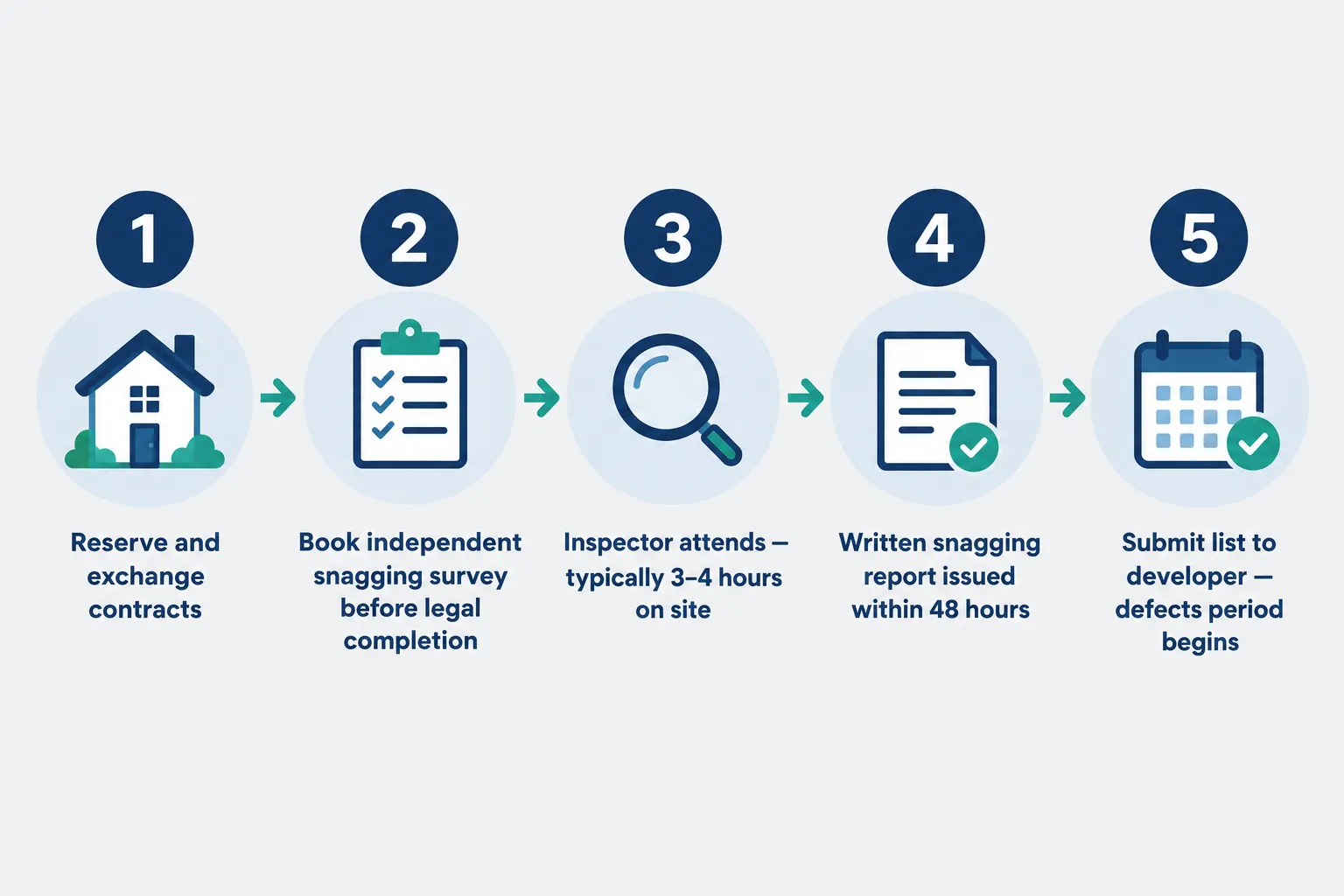 Costs, Timing and How to Instruct an Inspector