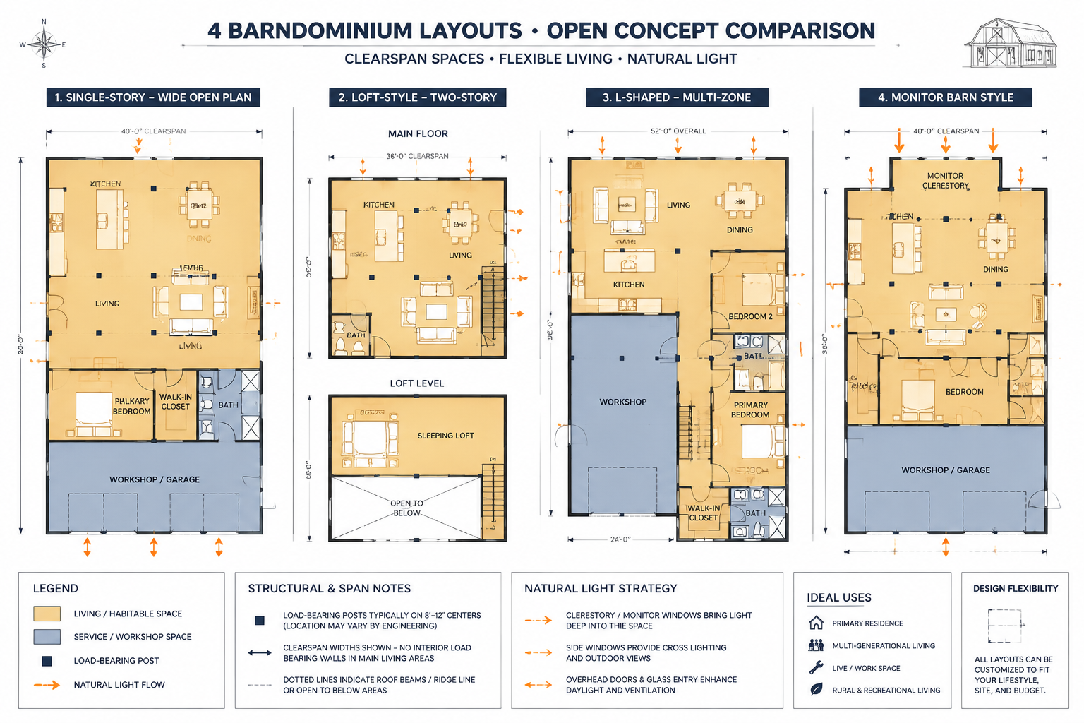 Detailed () architectural illustration showing a side-by-side floor plan comparison of four open concept barndominium