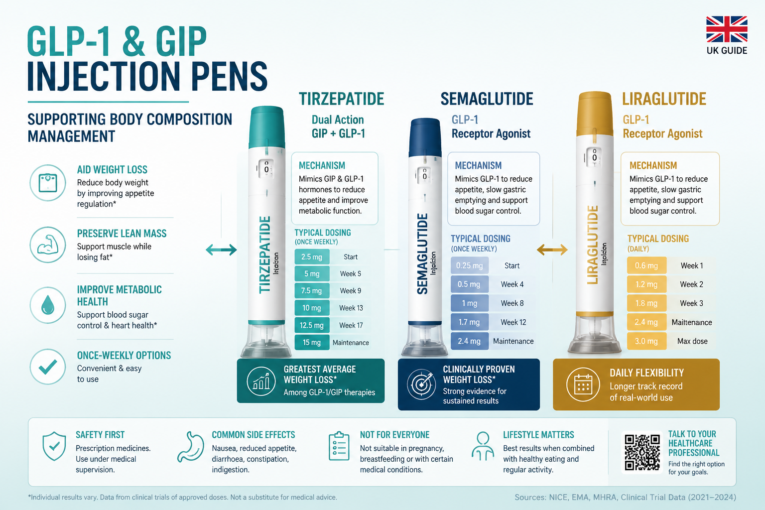Detailed () informational infographic-style illustration showing three labelled injection pen devices side by side —