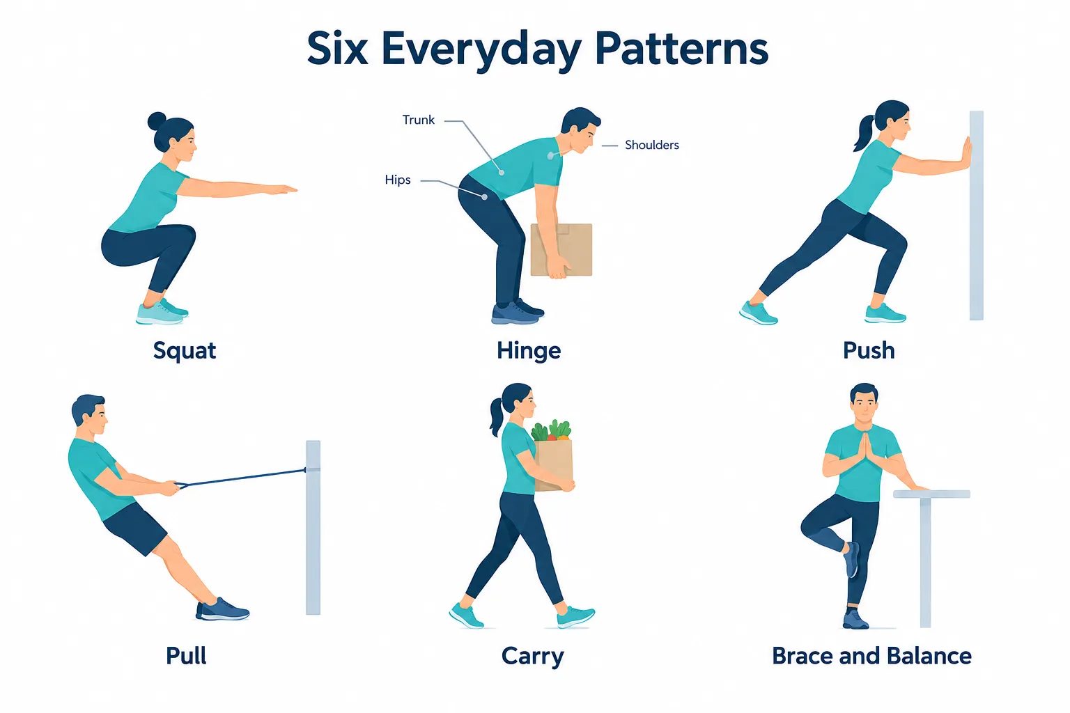 Illustrated overview of squat, hinge, push, pull, carry, and balance movement patterns.