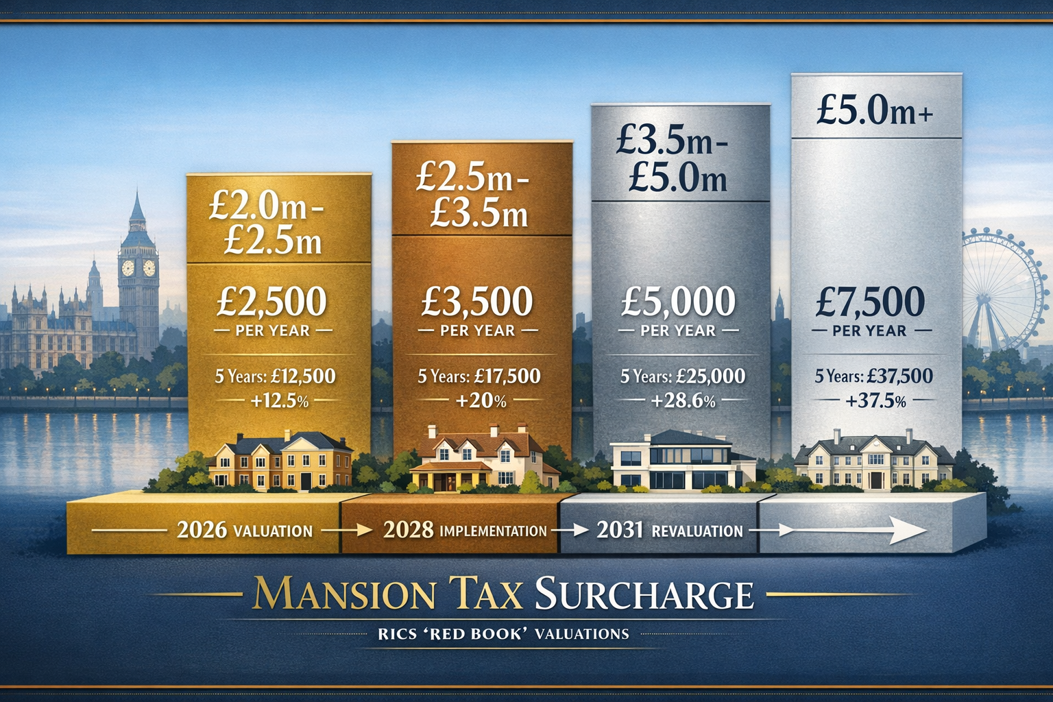 Landscape format (1536x1024) detailed infographic showing four-tier mansion tax surcharge structure with elegant visual hierarchy. Four dist