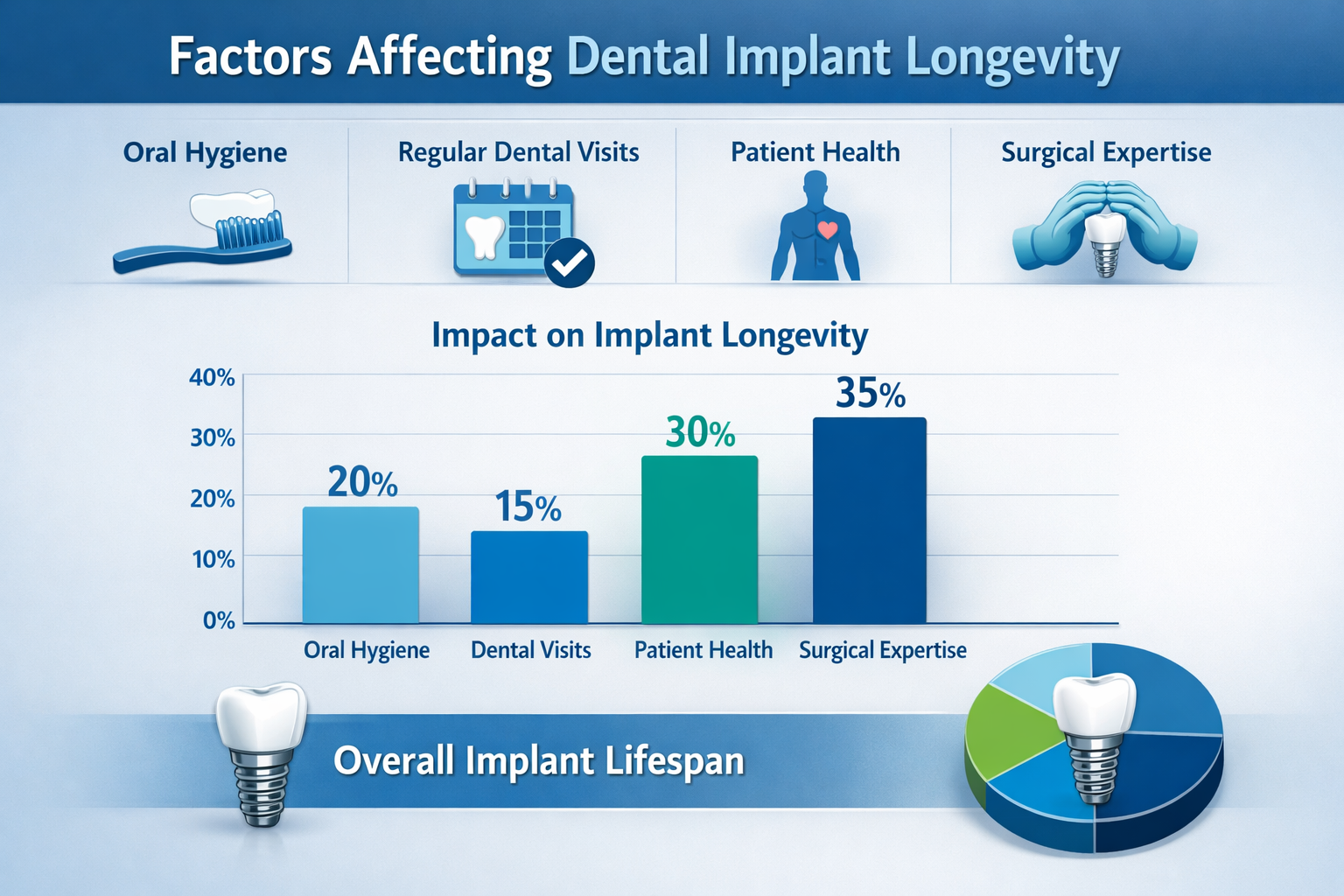 () image presenting a clear, easy-to-understand infographic or chart illustrating key factors affecting dental implant