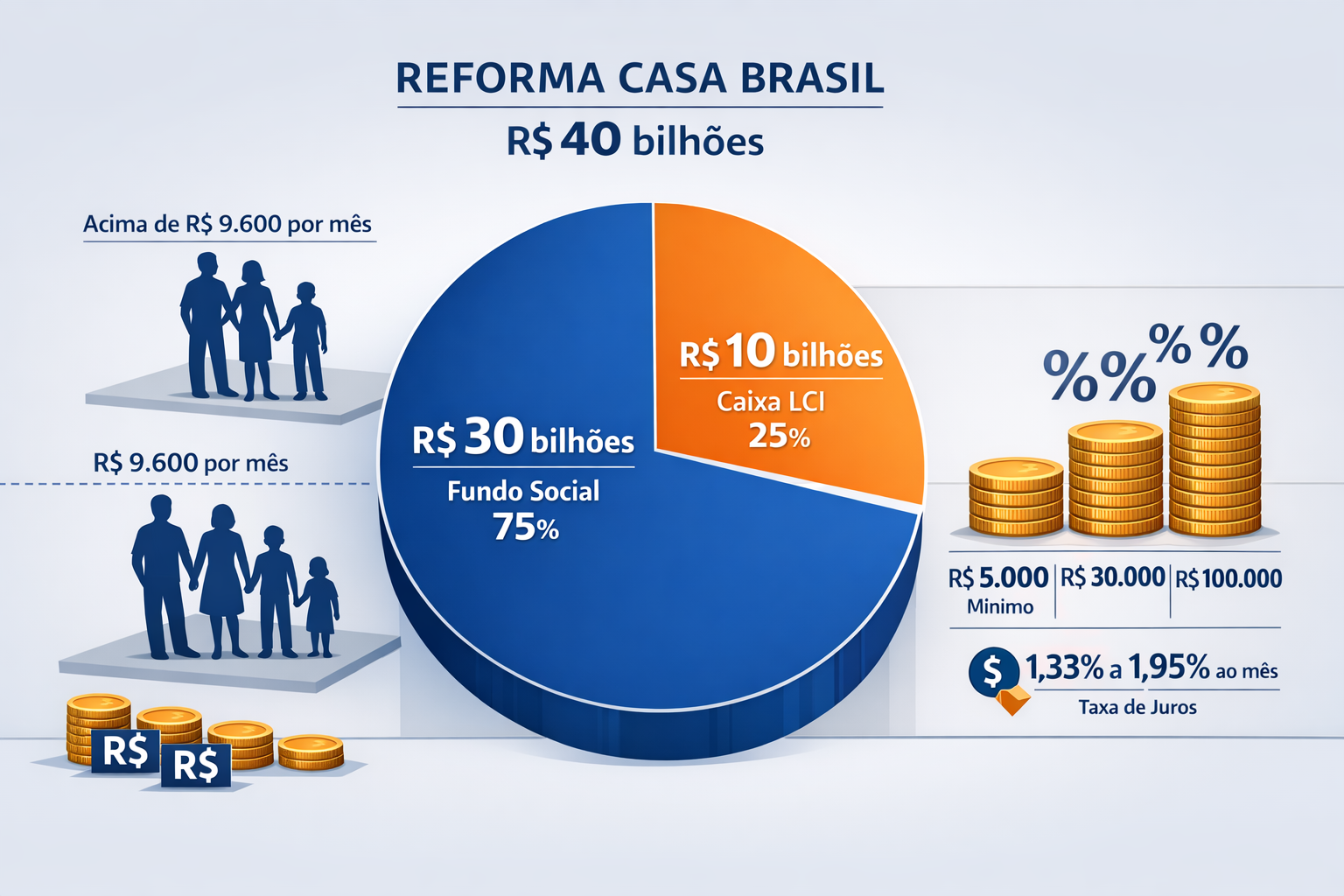 Detailed () infographic illustration showing the financial breakdown of the R$40 billion Reforma Casa Brasil program with