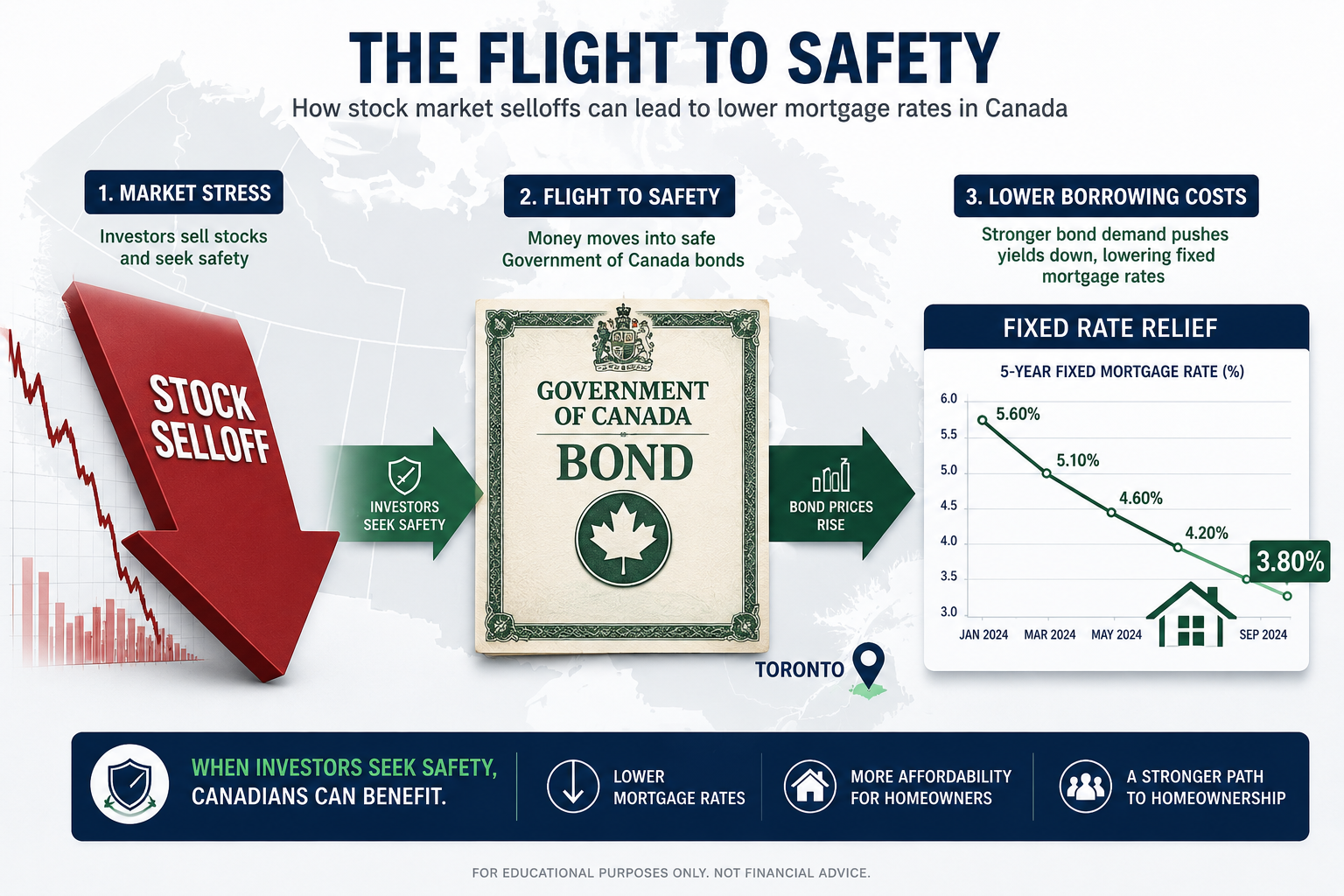 How Bond Yields Set Fixed Mortgage Rates in Canada