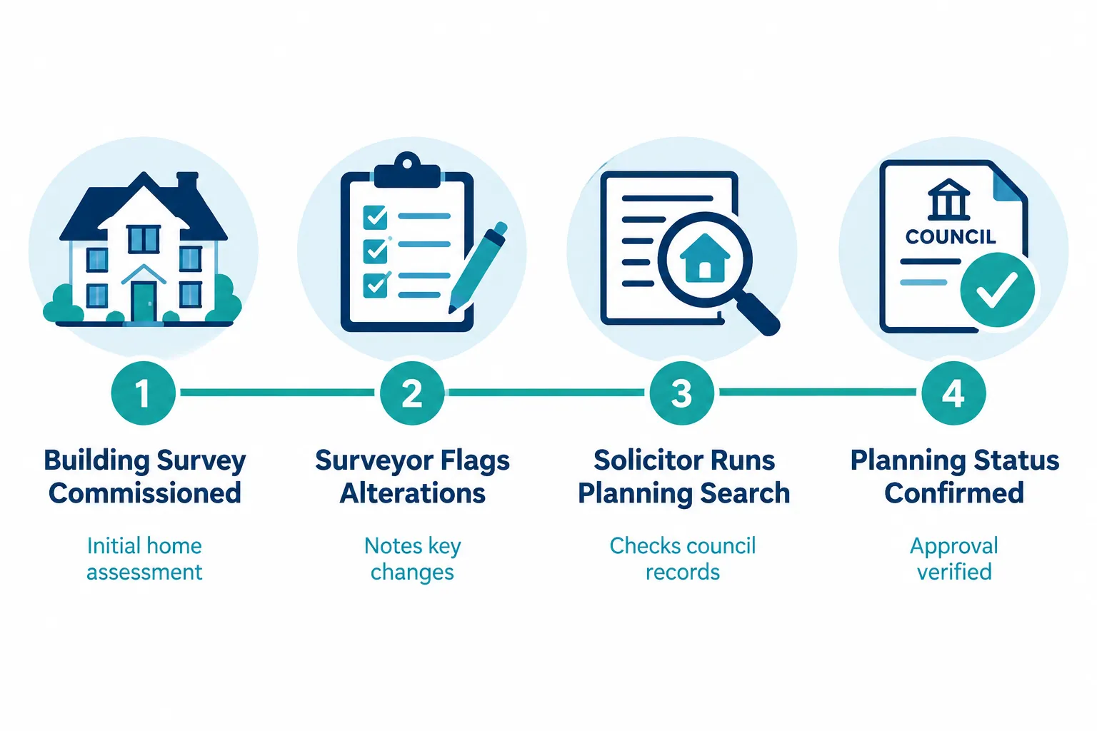 How Buyers Should Combine Survey and Conveyancing Due Diligence