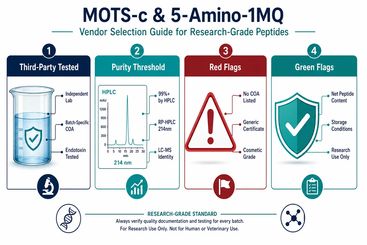 Vendor Selection for Research-Grade MOTS-c and 5-Amino-1MQ