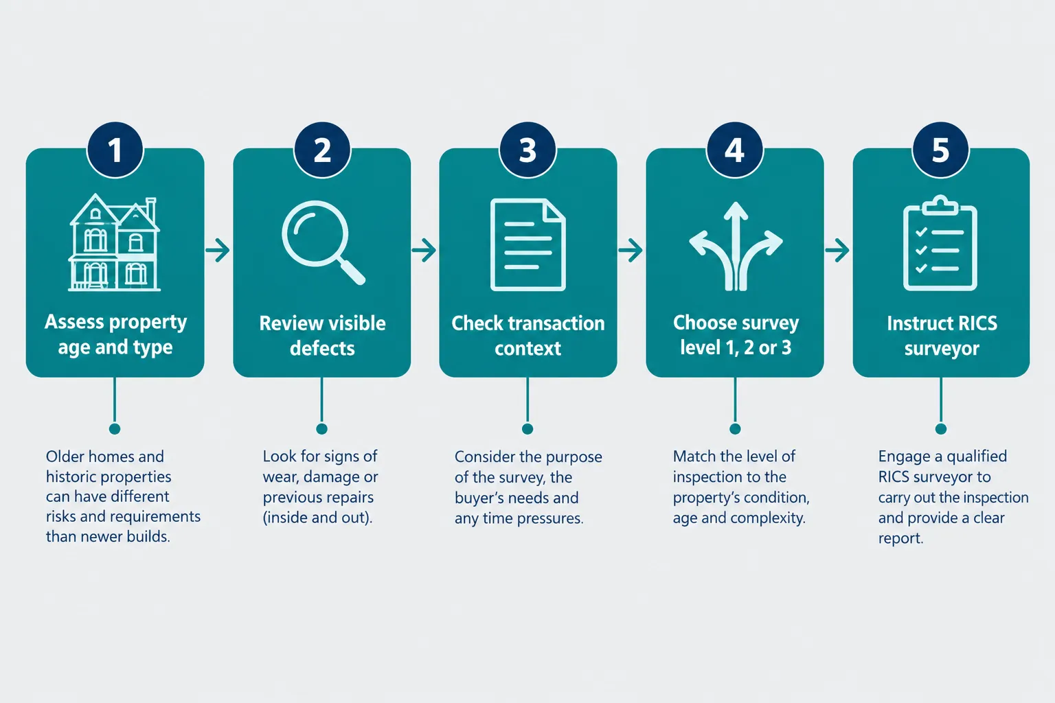 Choosing the Right Level: A Practical Decision Framework