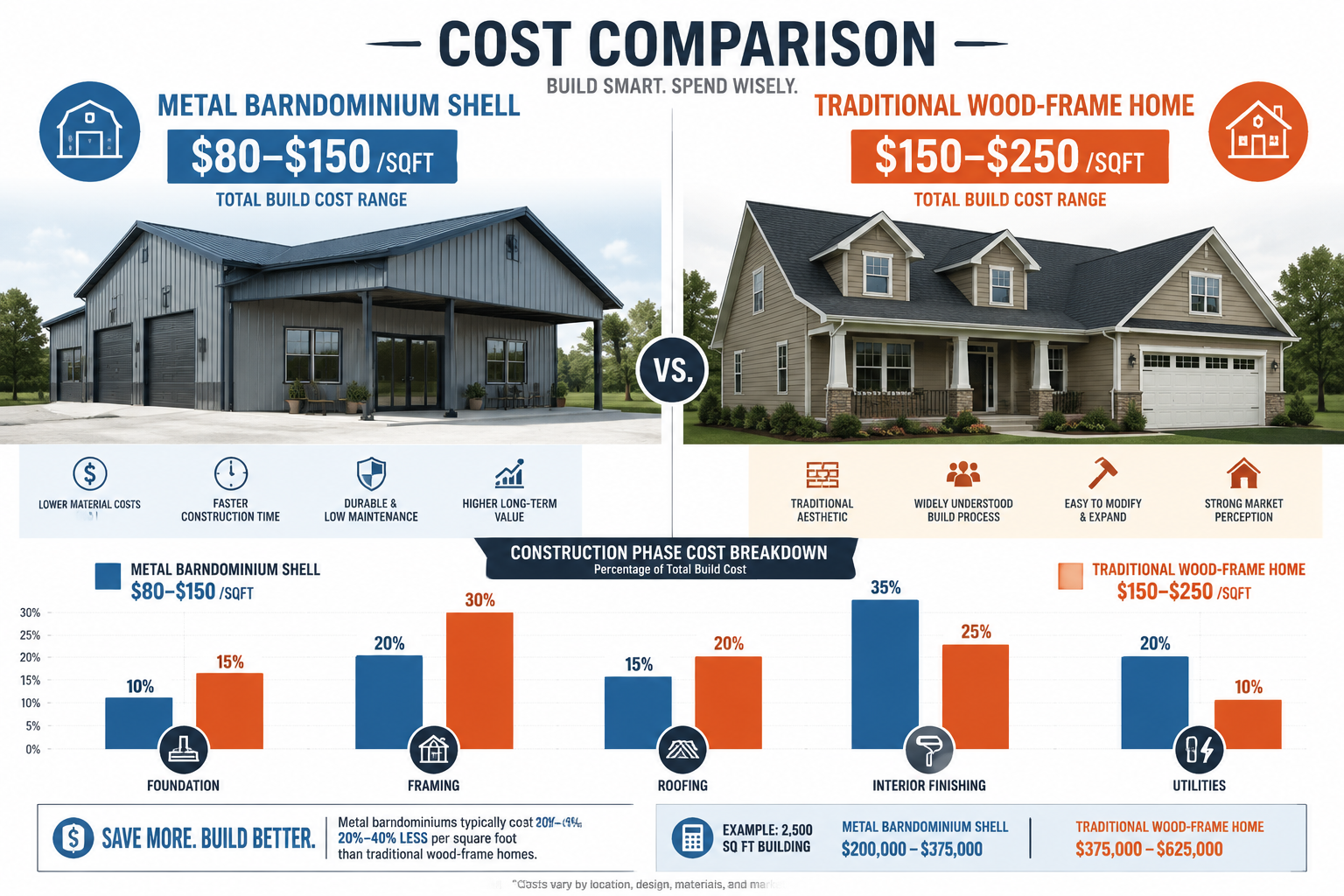Detailed () side-by-side cost comparison infographic illustration showing two buildings: a metal barndominium shell on the