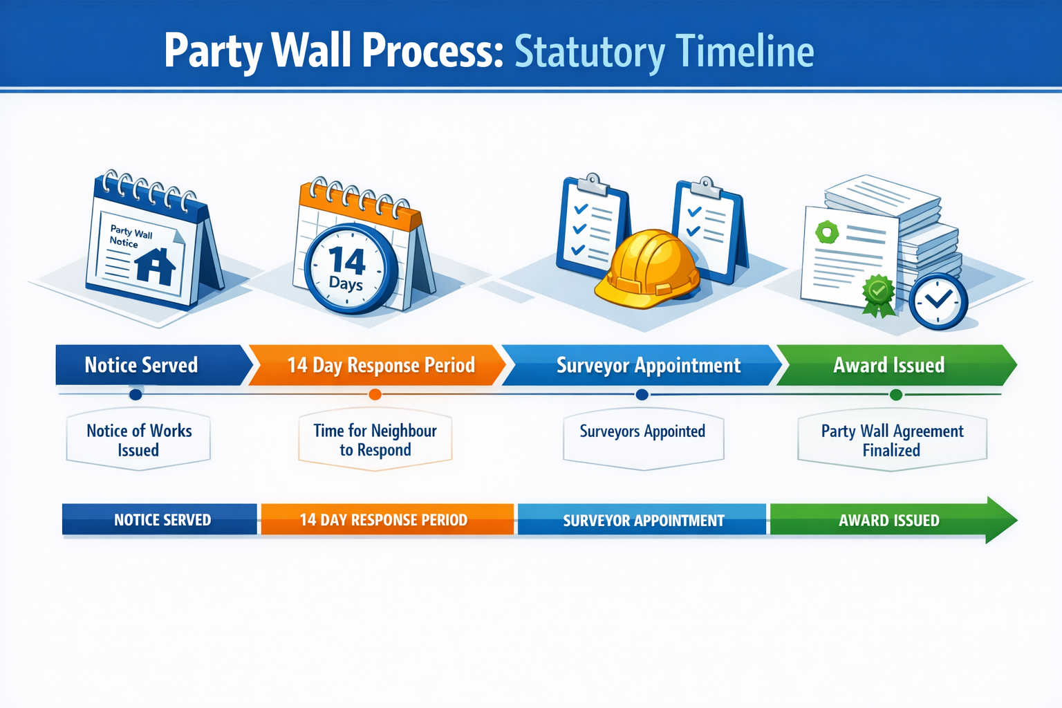 Detailed () illustration showing statutory timeline flowchart for party wall process, featuring horizontal timeline with