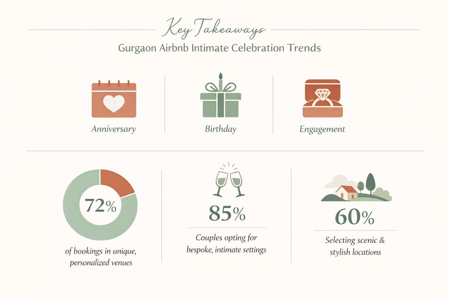 Key Takeaways section infographic visualizing Gurgaon Airbnb intimate celebration trends: Minimalist editorial design with