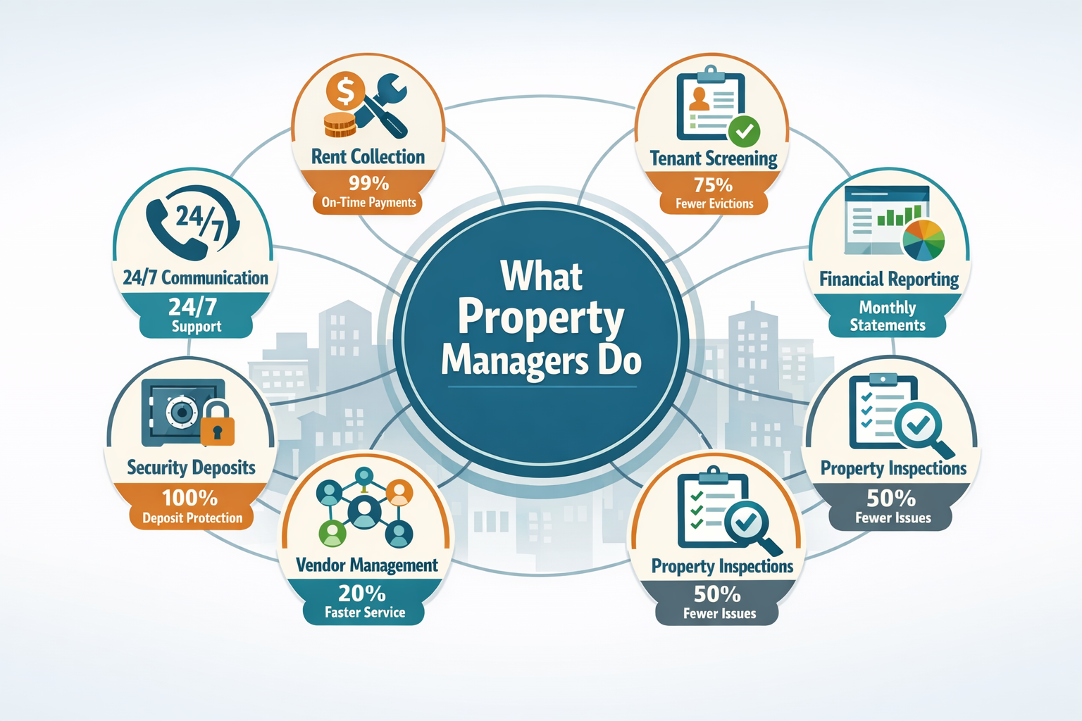 Landscape format (1536x1024) detailed infographic showing property management service breakdown with circular diagram in center labeled 'Wha