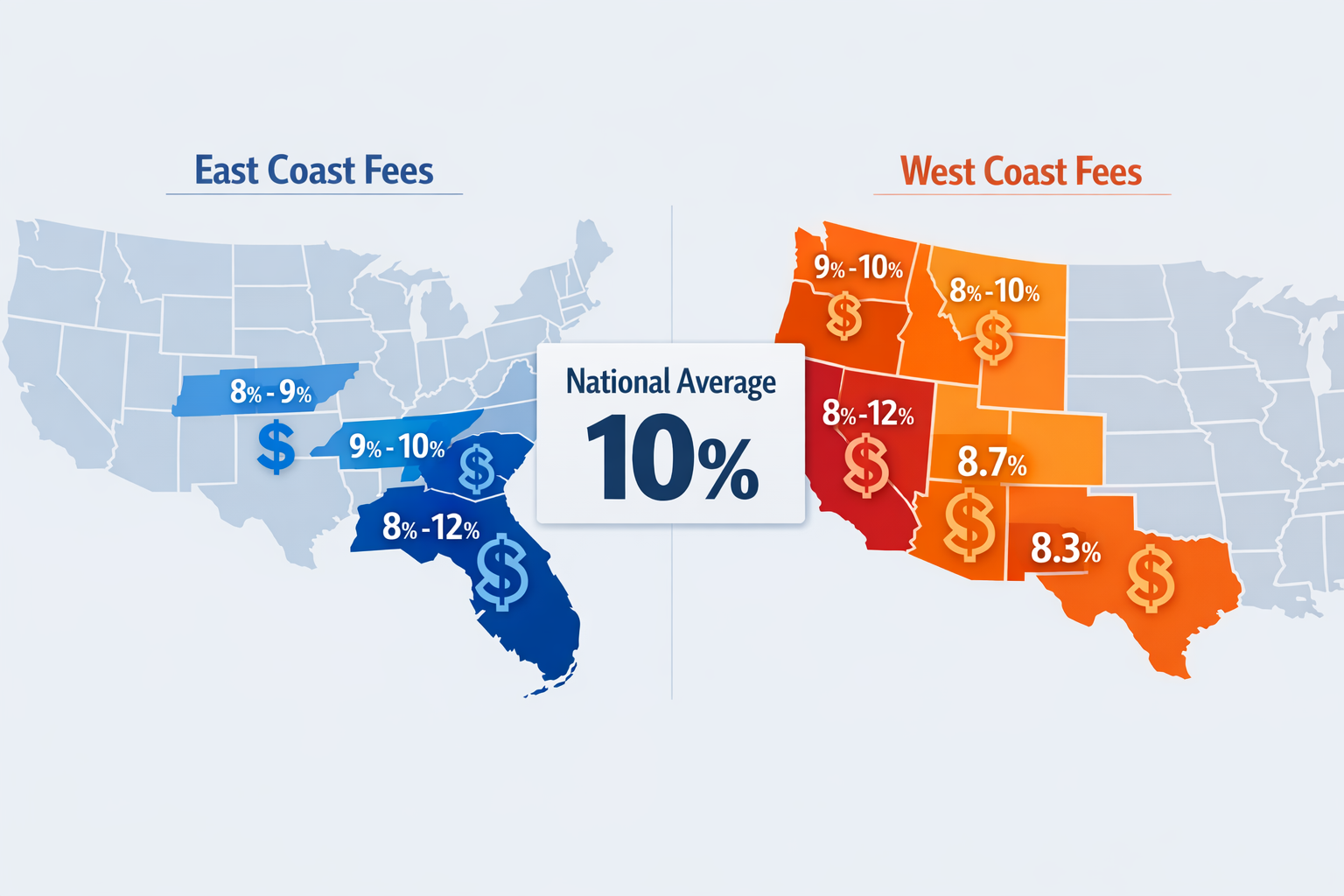Landscape format (1536x1024) dual-panel comparison map of United States showing East Coast versus West Coast property management fee ranges.
