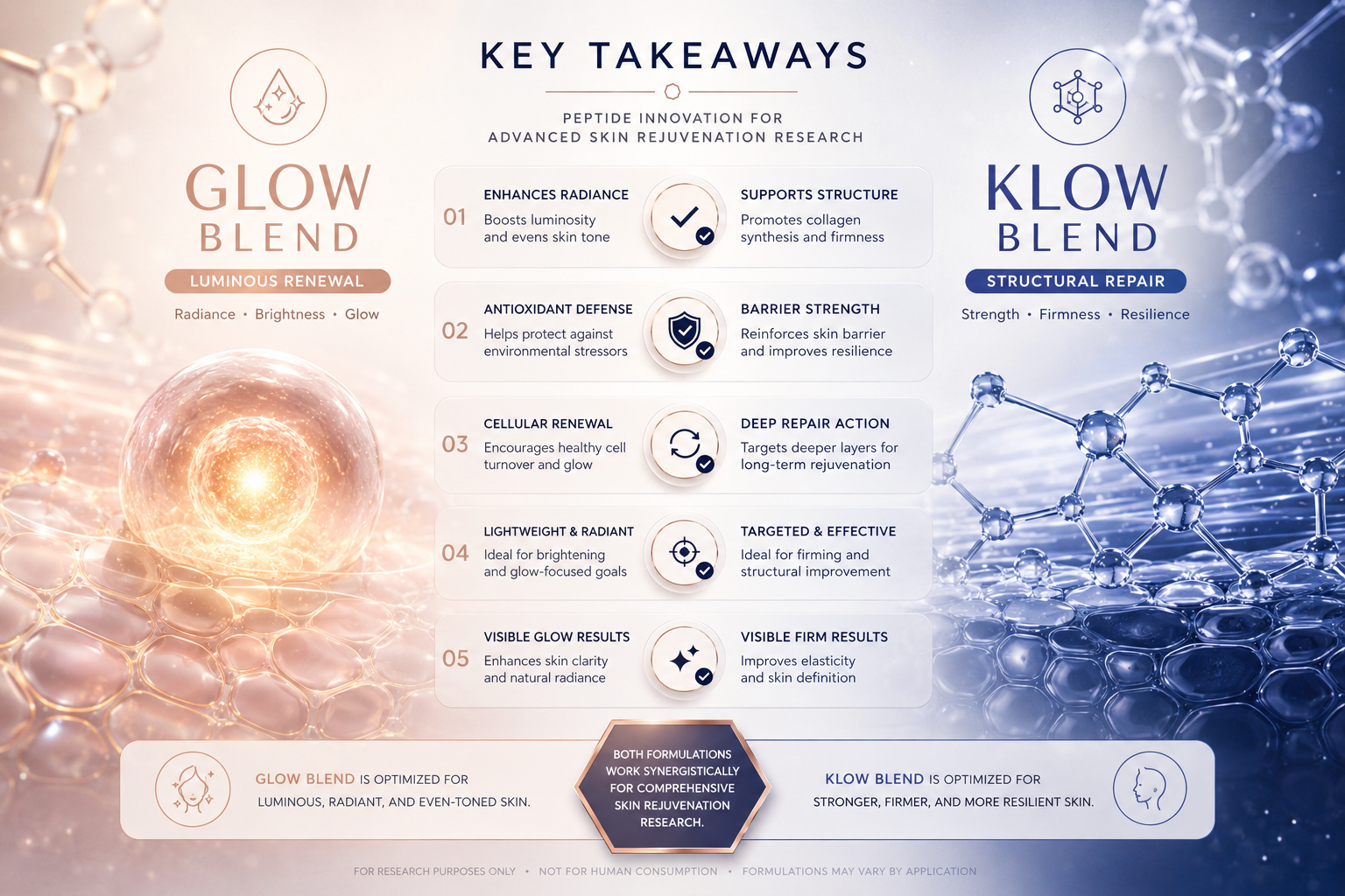 Editorial infographic for 'Key Takeaways' section comparing Glow Blend vs. Klow Blend peptide formulations for skin