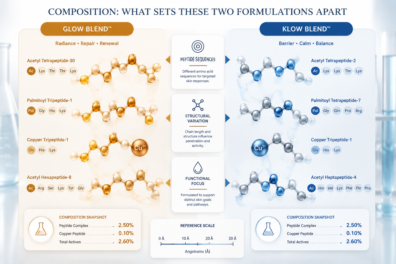 Mechanisms of Action: How Each Peptide Contributes