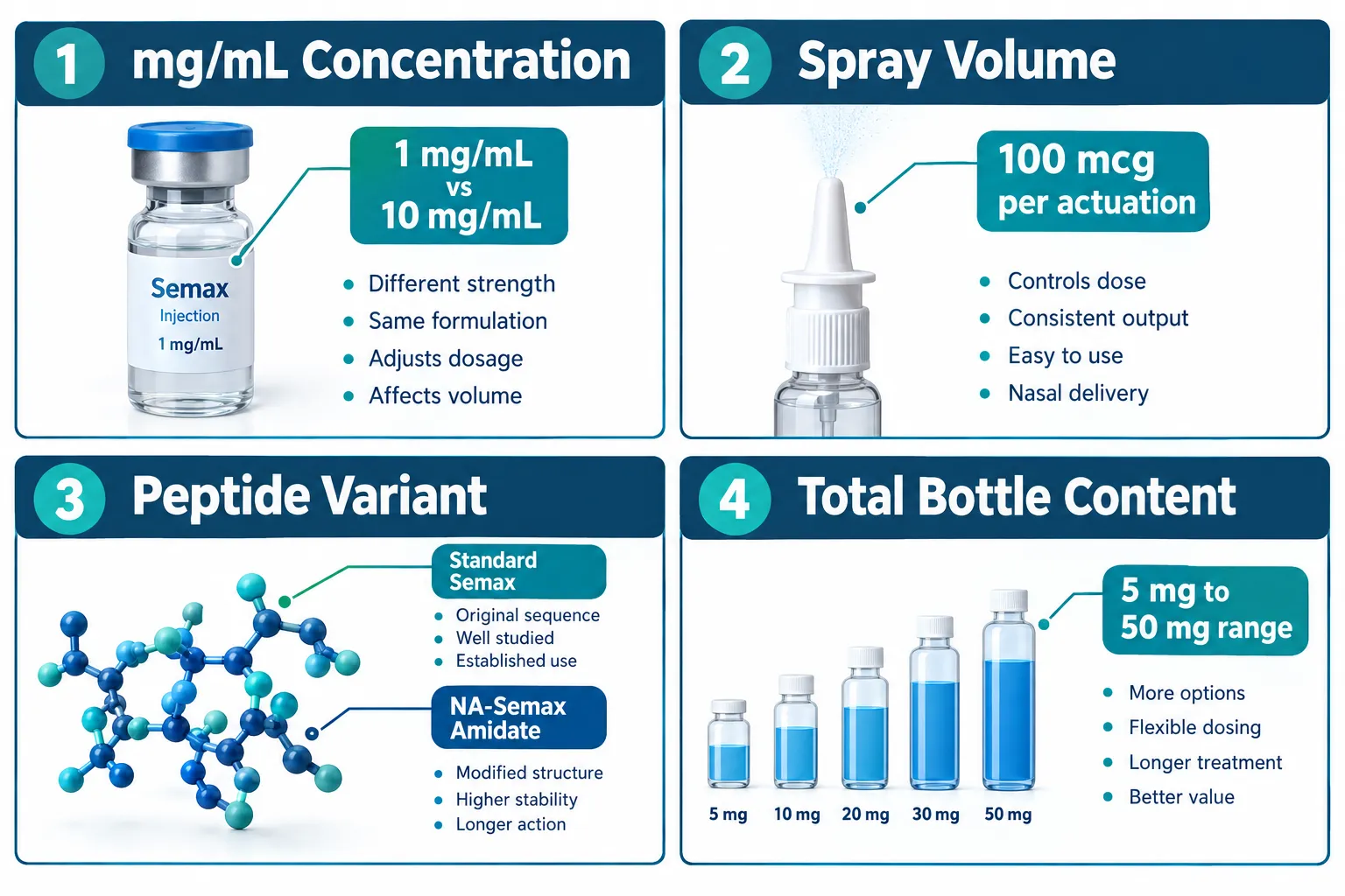 Comparing Concentration Across Semax Nasal Spray Research Products