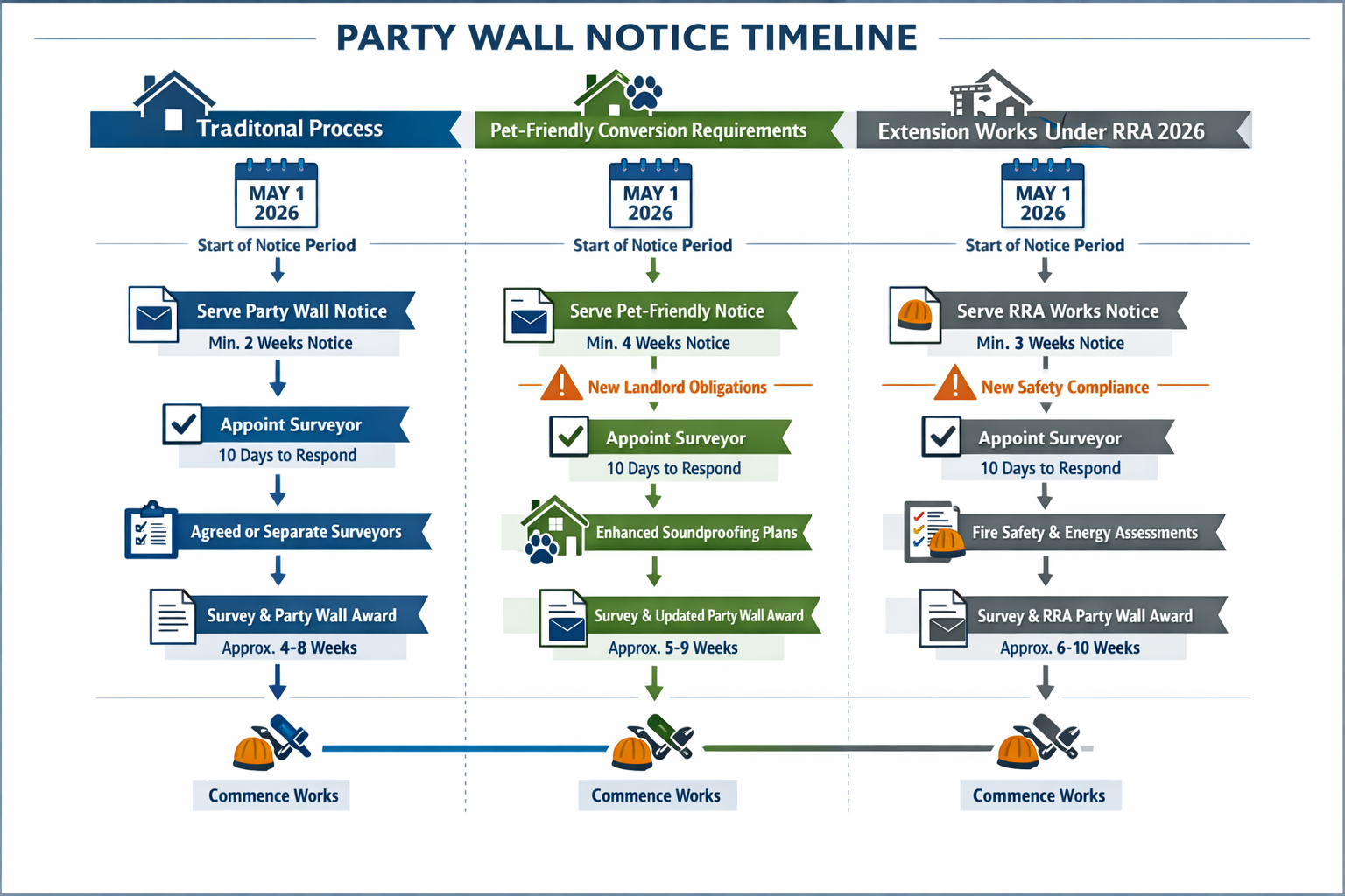 () detailed infographic showing party wall notice timeline flowchart with three parallel tracks labeled 'Traditional