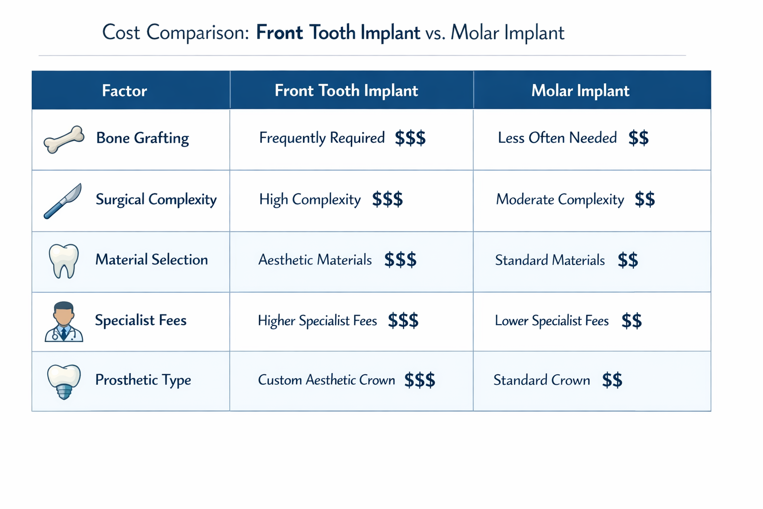 Why Is a Front Tooth Implant More Expensive Than a Molar Implant?