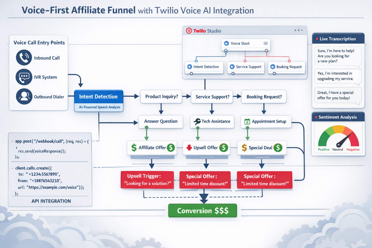 Detailed landscape format (1536x1024) illustration showing voice-first affiliate funnel architecture with Twilio Voice AI integration. Visua