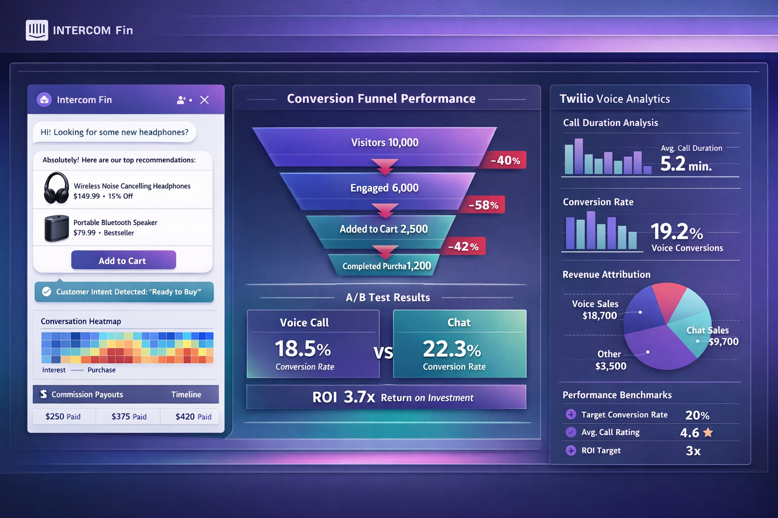 Comprehensive landscape format (1536x1024) dashboard visualization displaying conversion tracking metrics for voice and chat commerce journe