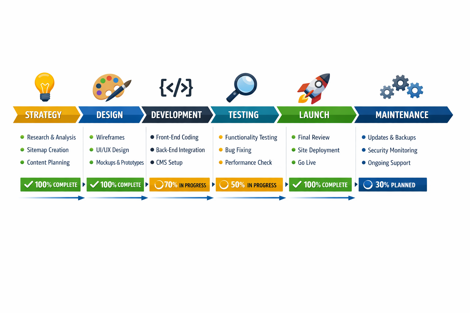 Landscape format (1536x1024) checklist visualization showing website project phases with progress indicators, icons for each phase: strategy
