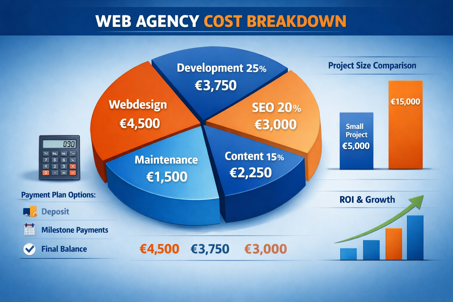 Landscape format (1536x1024) cost breakdown infographic showing web agency pricing structure with pie chart segments for different services: