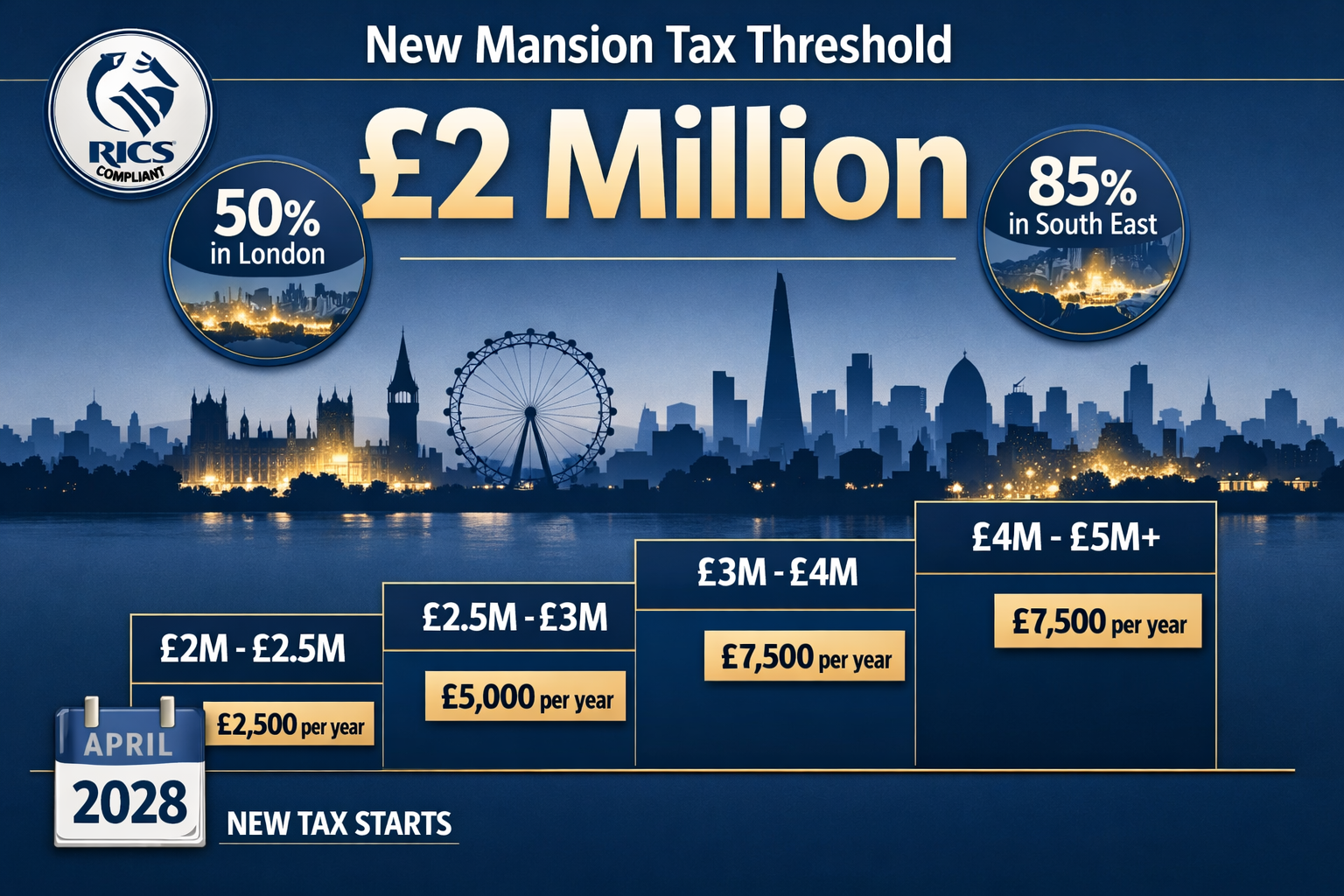 Detailed landscape format (1536x1024) illustration showing the new mansion tax threshold visualization with bold '£2 Million' text centered,