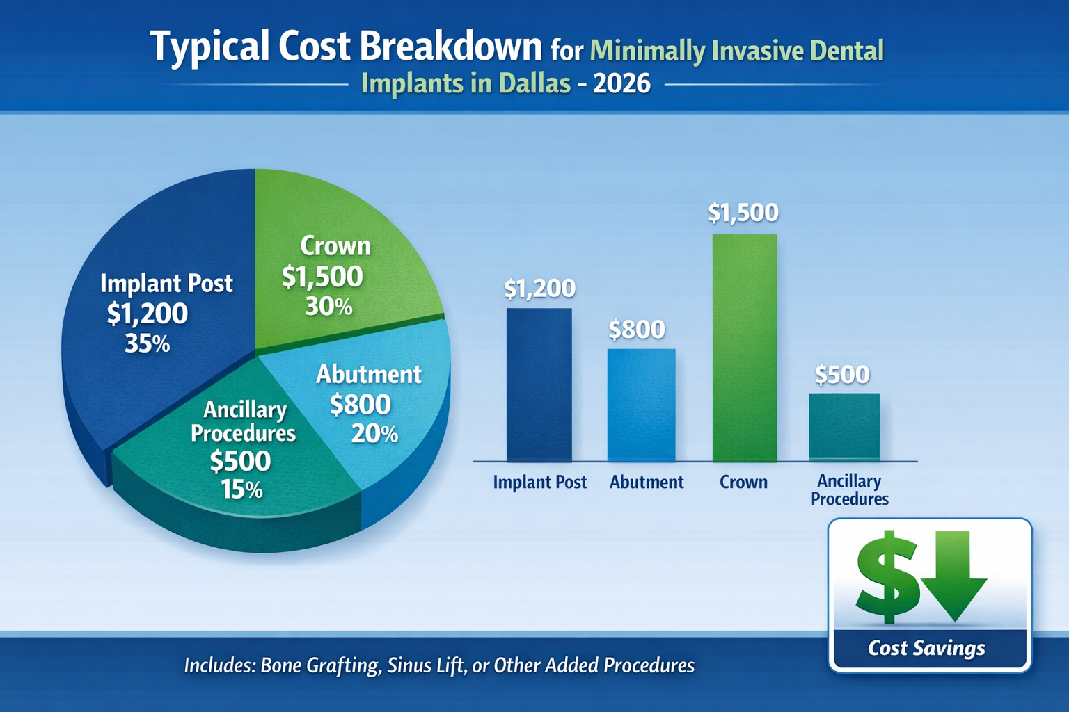 Landscape format (1536x1024) infographic or chart illustrating the typical cost breakdown for minimally invasive dental implants in Dallas f