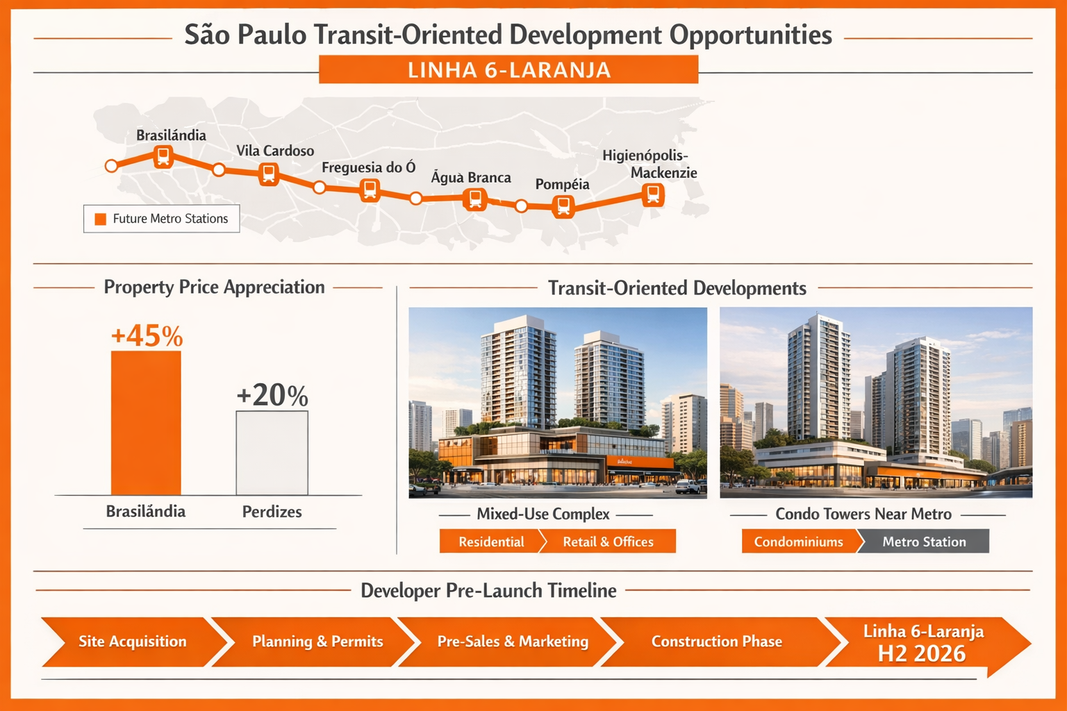 Real estate developer strategy infographic visualization showing São Paulo transit-oriented development zones along Linha