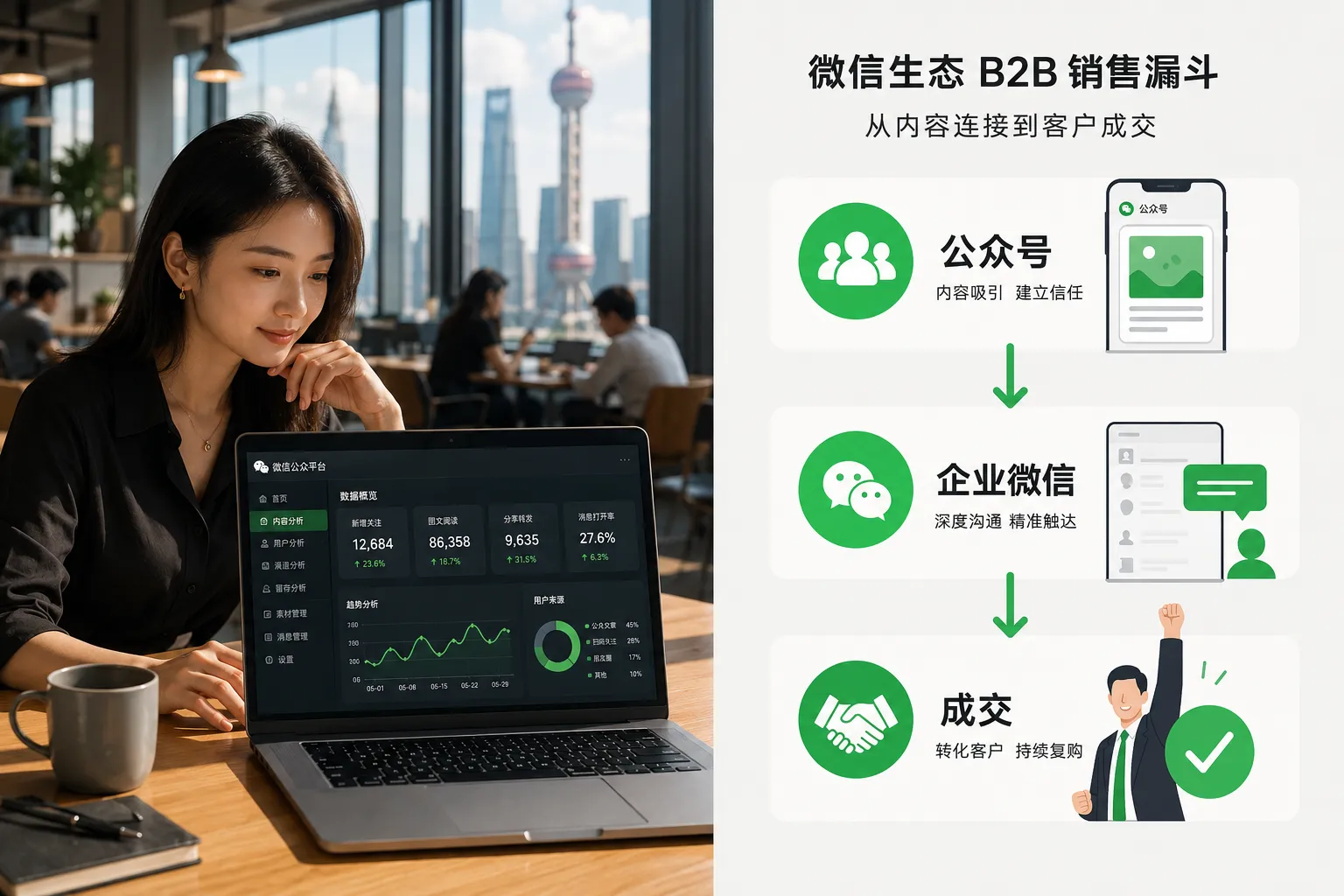 如何衡量微信营销对B2B销售管道的ROI